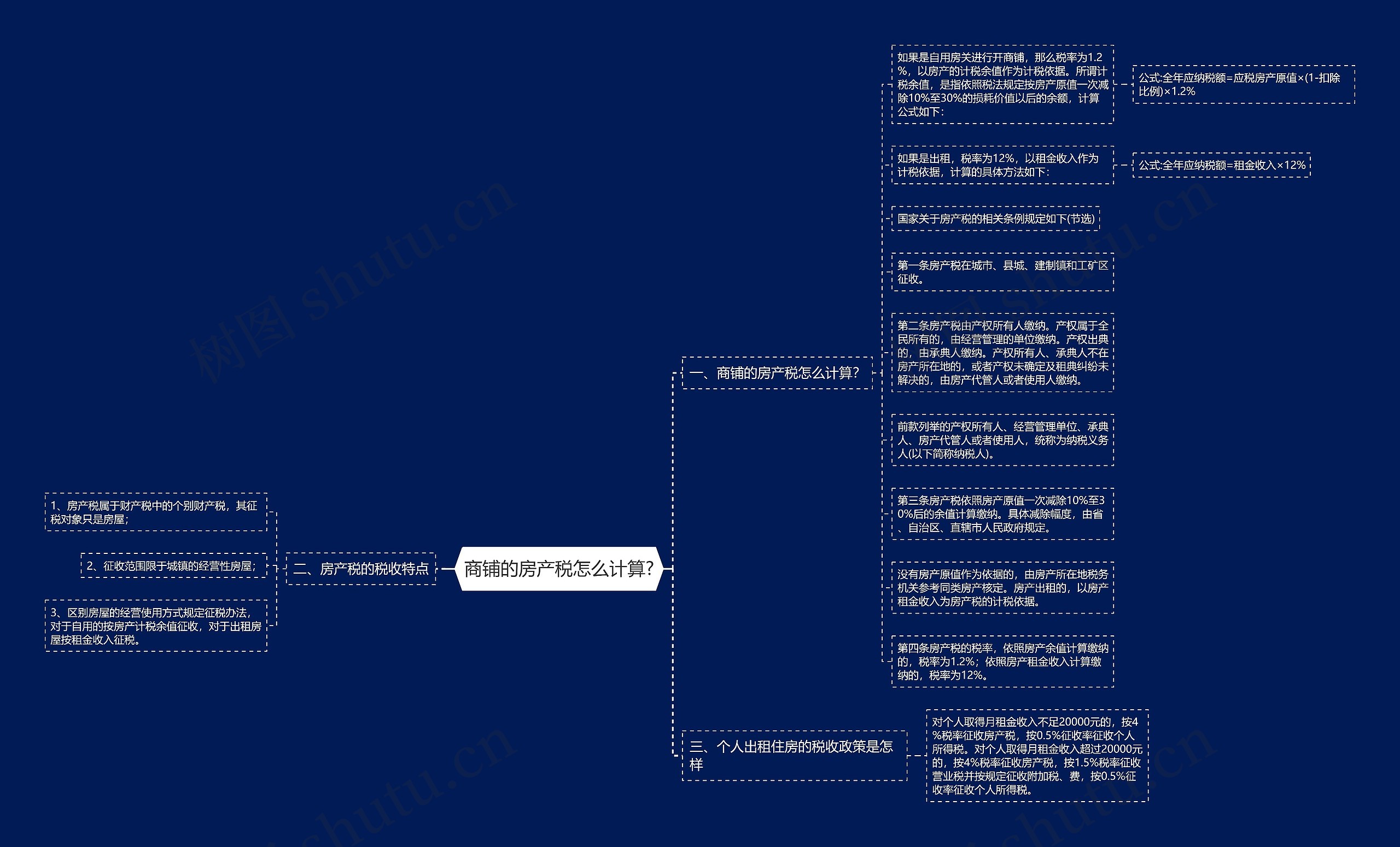 商铺的房产税怎么计算?思维导图