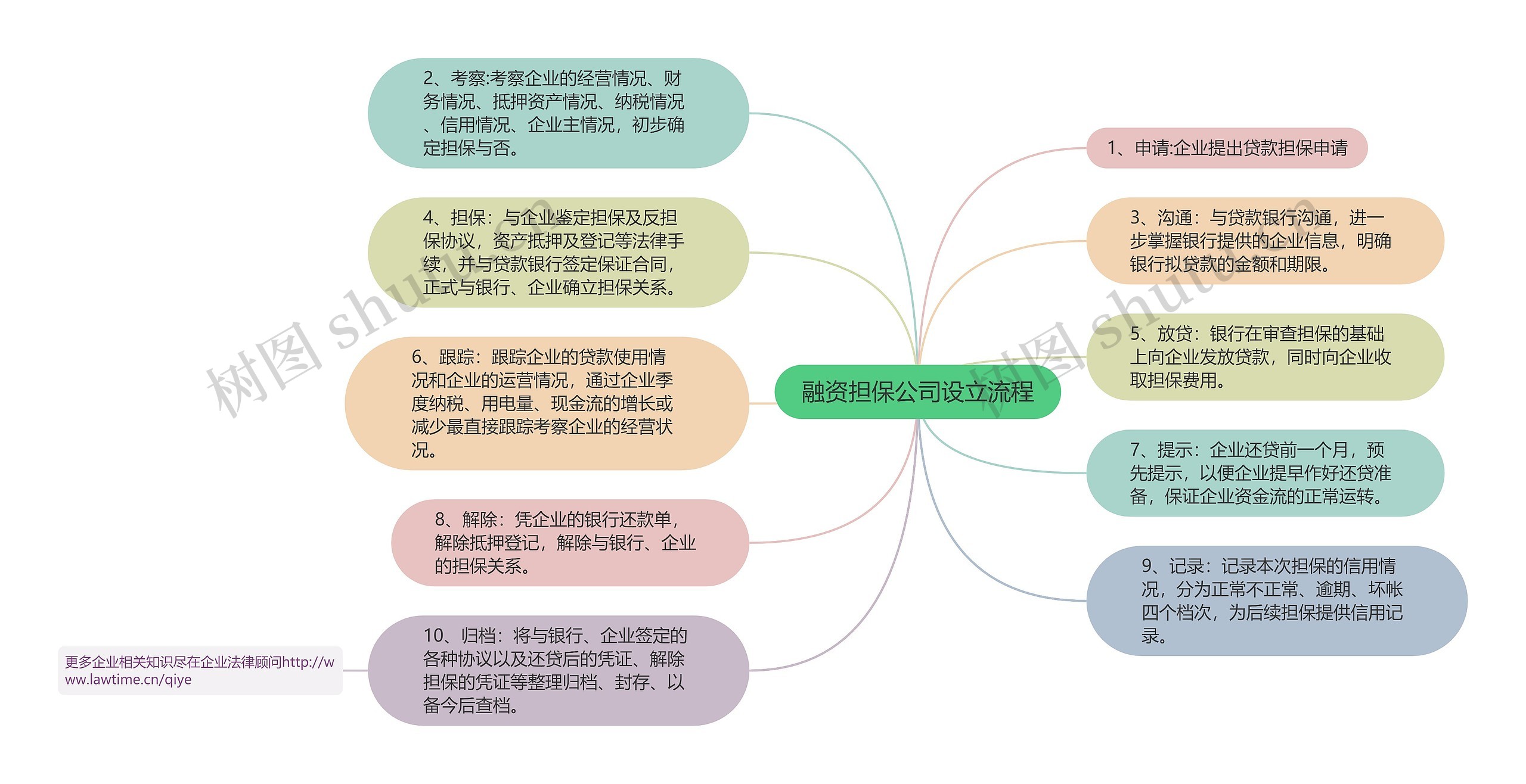 融资担保公司设立流程思维导图