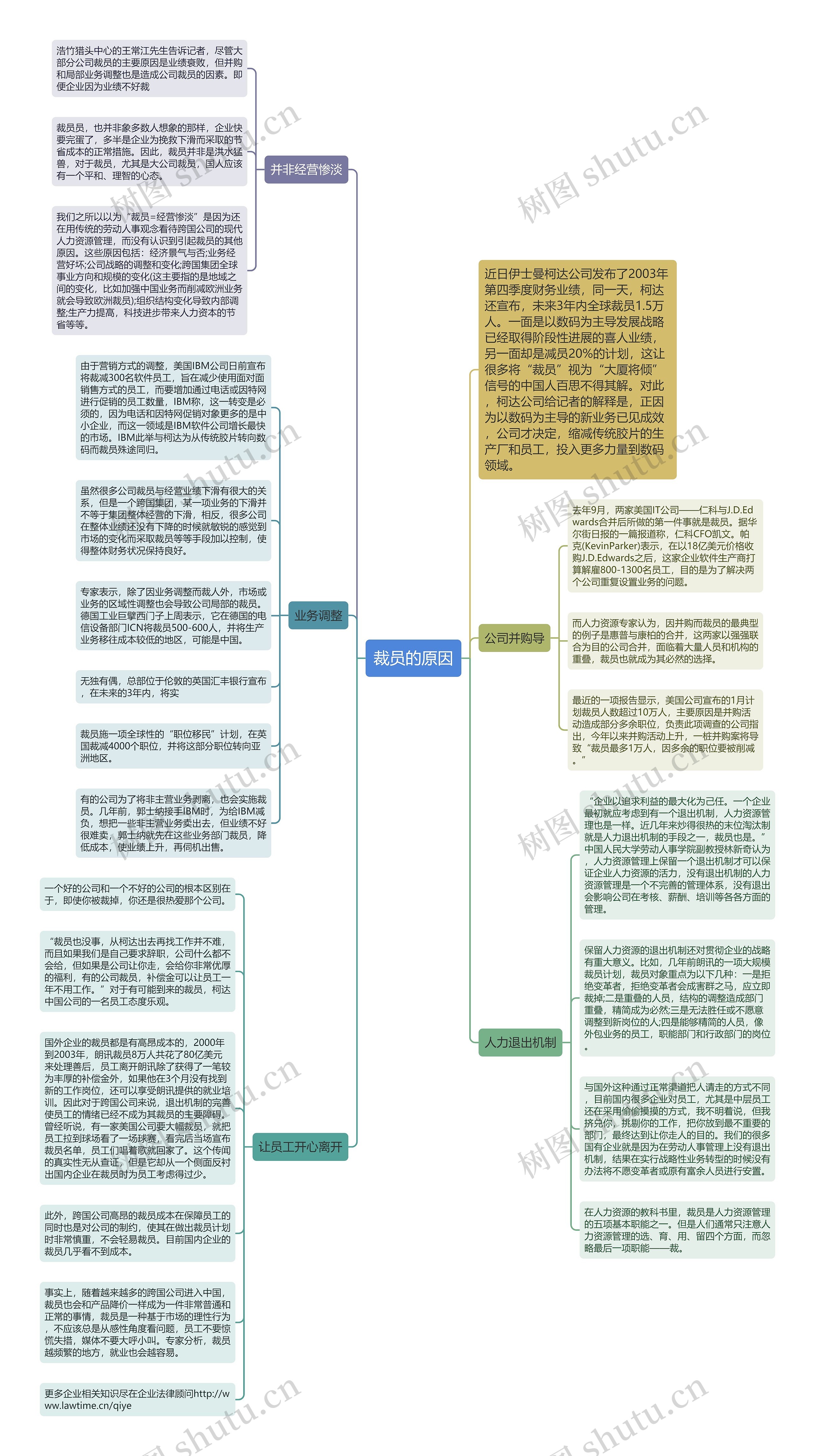 裁员的原因思维导图