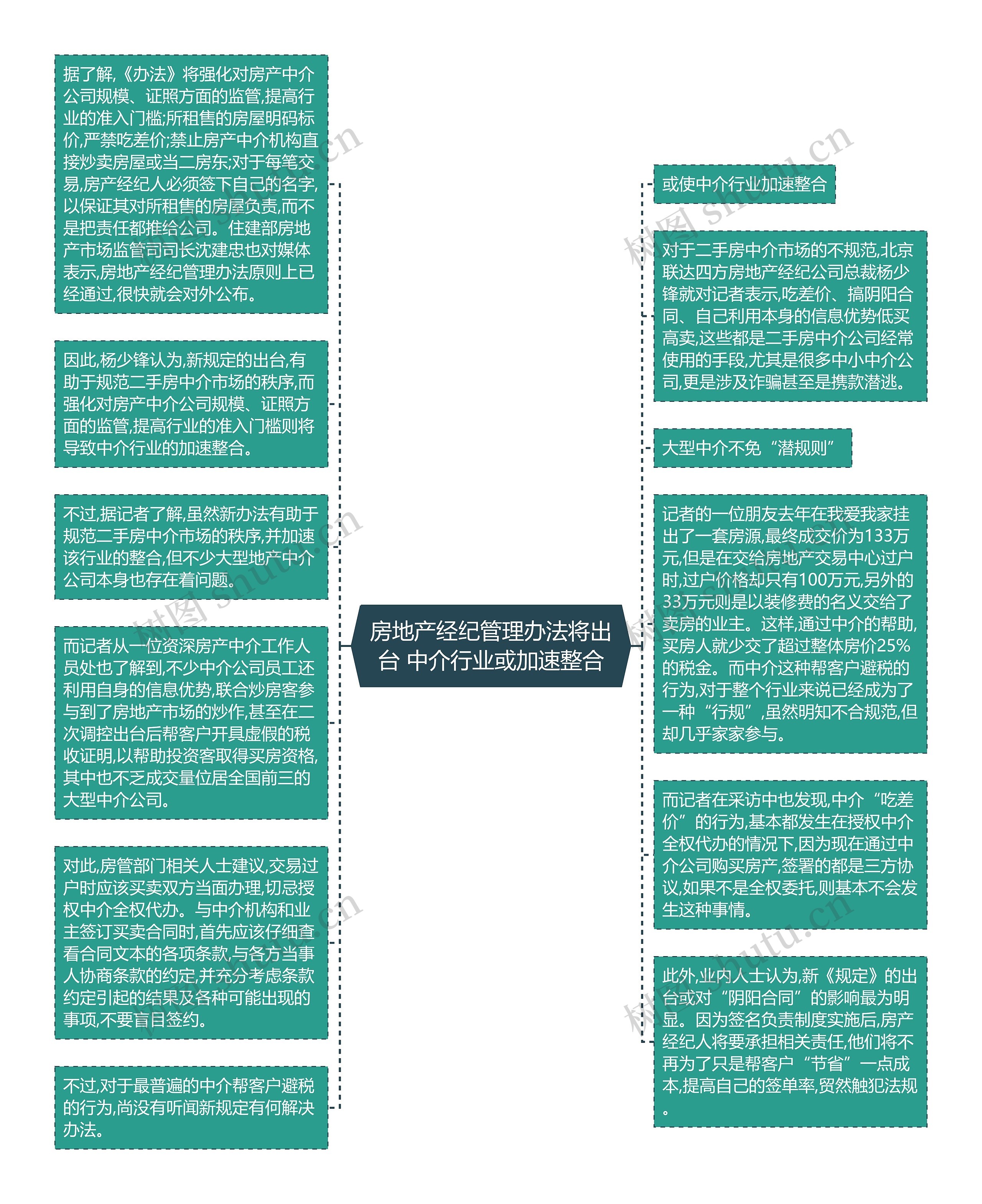 房地产经纪管理办法将出台 中介行业或加速整合思维导图