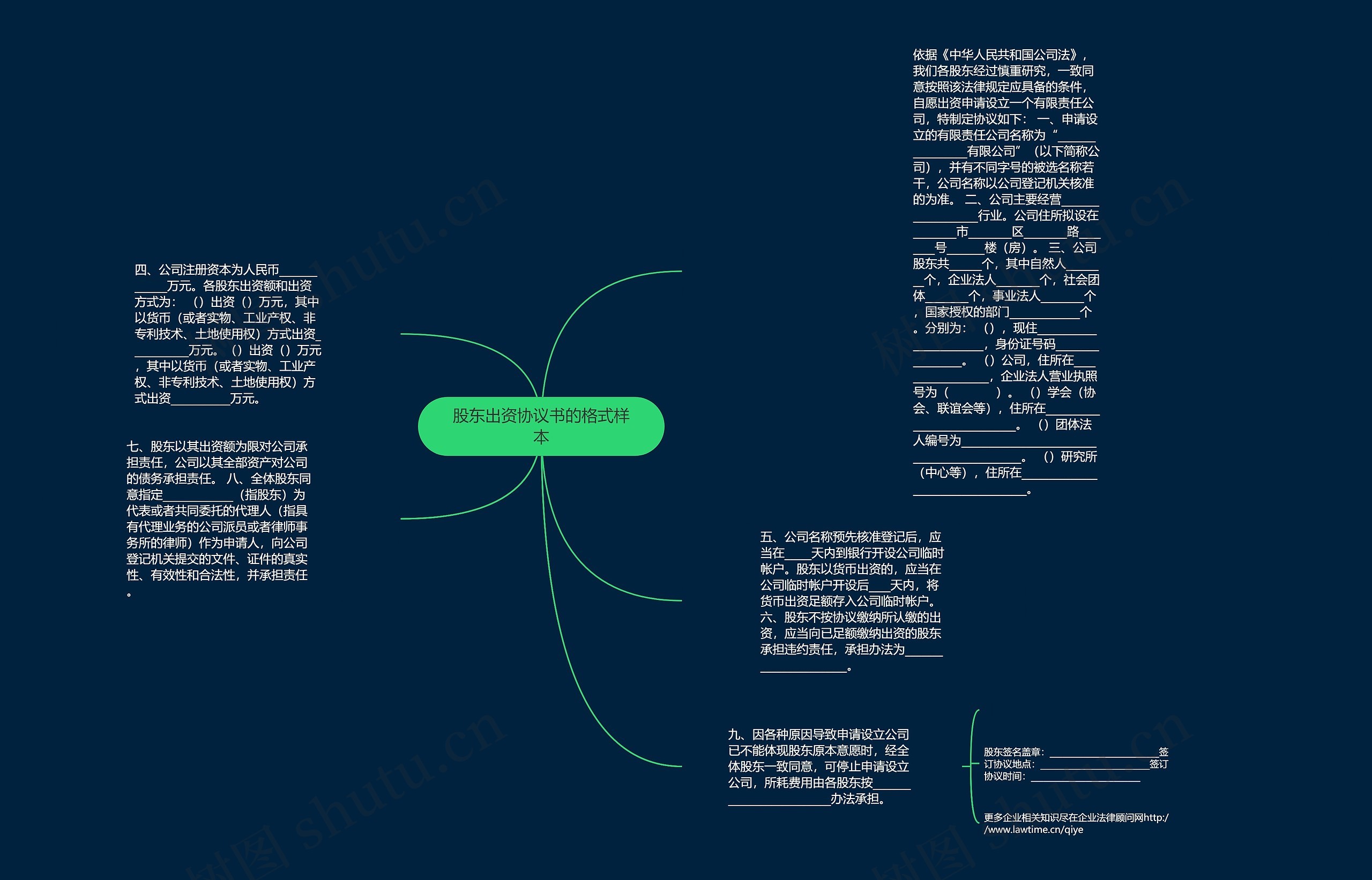 股东出资协议书的格式样本思维导图