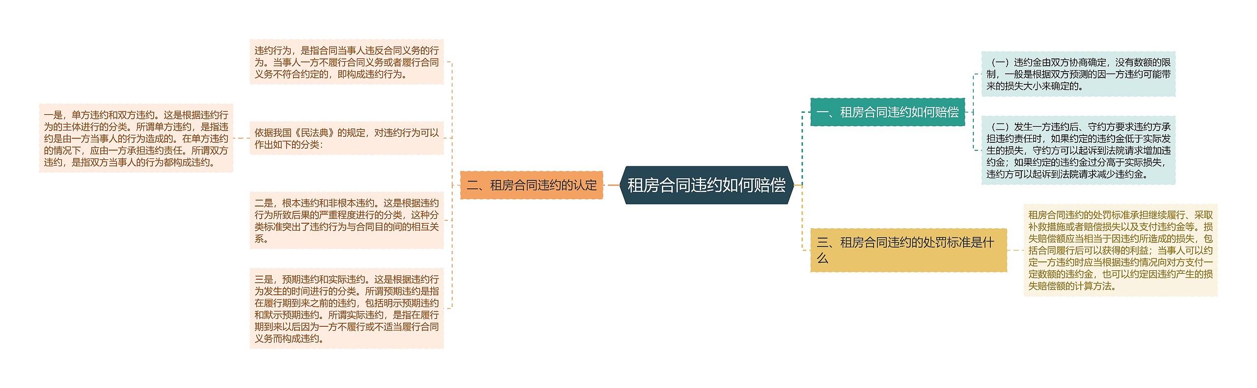 租房合同违约如何赔偿