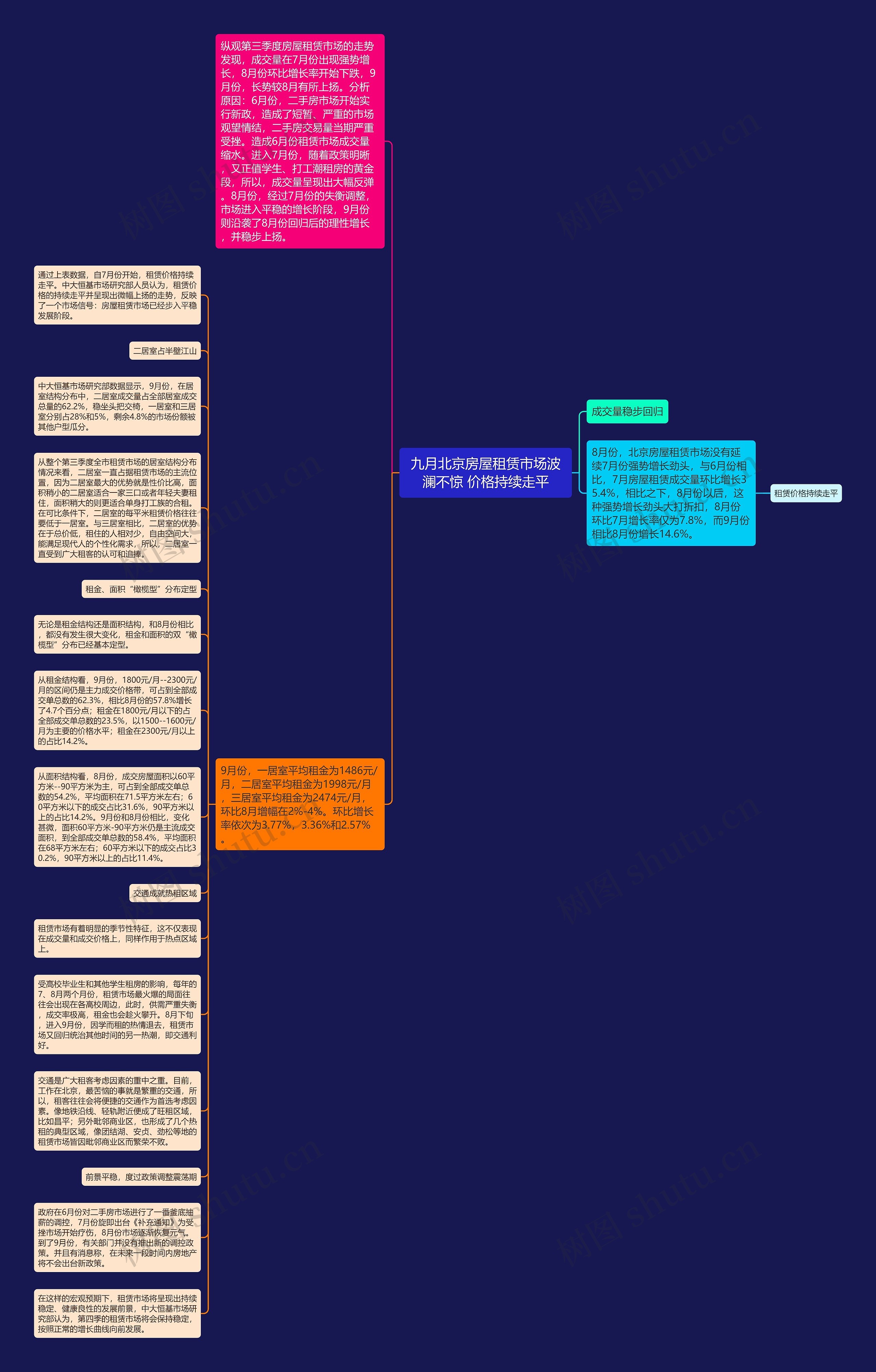 九月北京房屋租赁市场波澜不惊 价格持续走平思维导图
