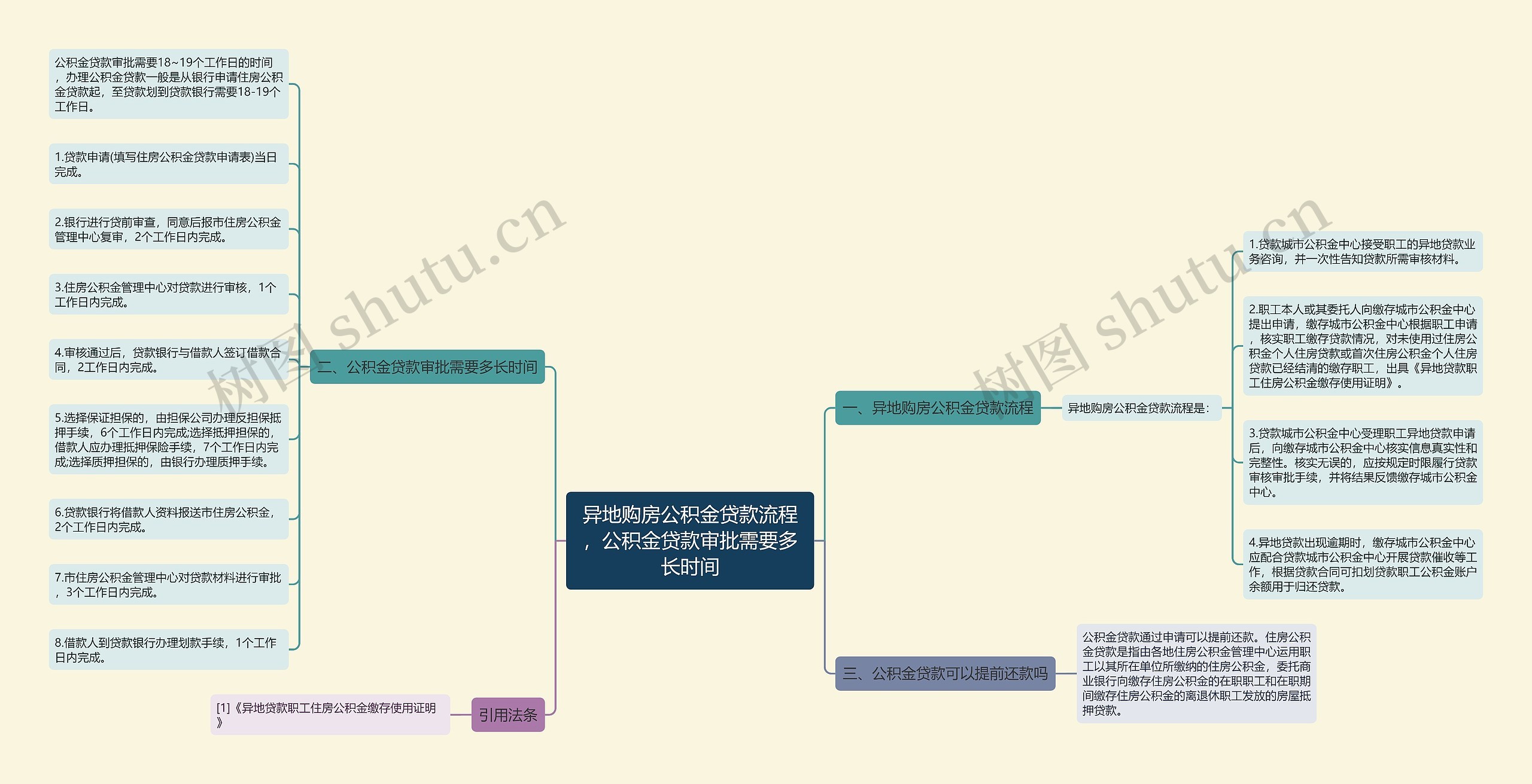 异地购房公积金贷款流程，公积金贷款审批需要多长时间思维导图