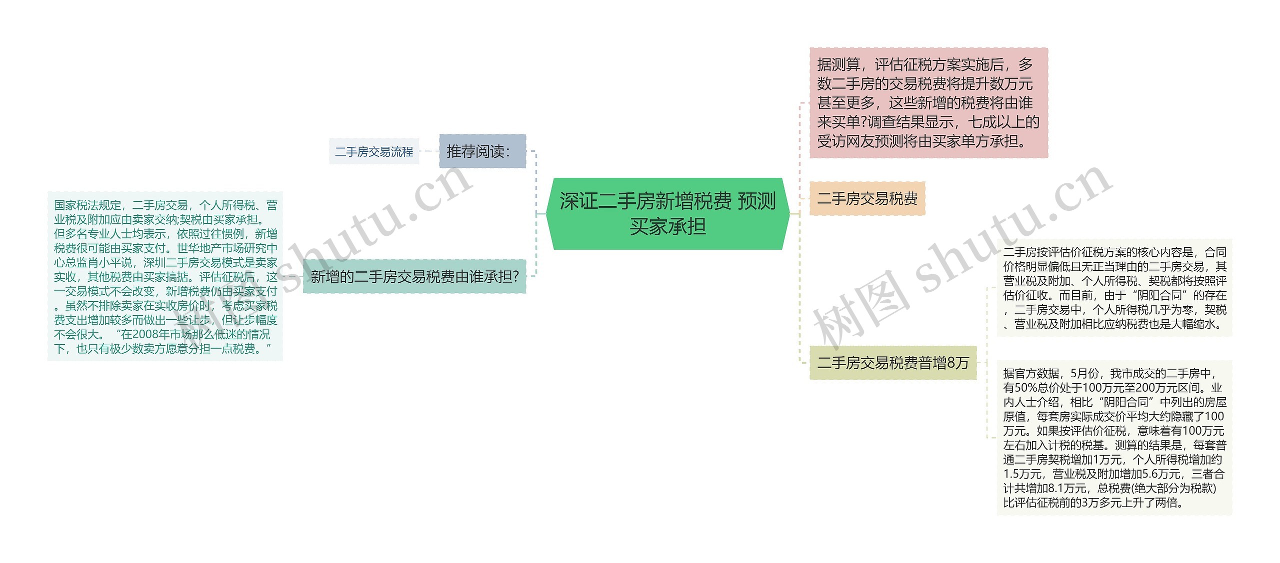 深证二手房新增税费 预测买家承担