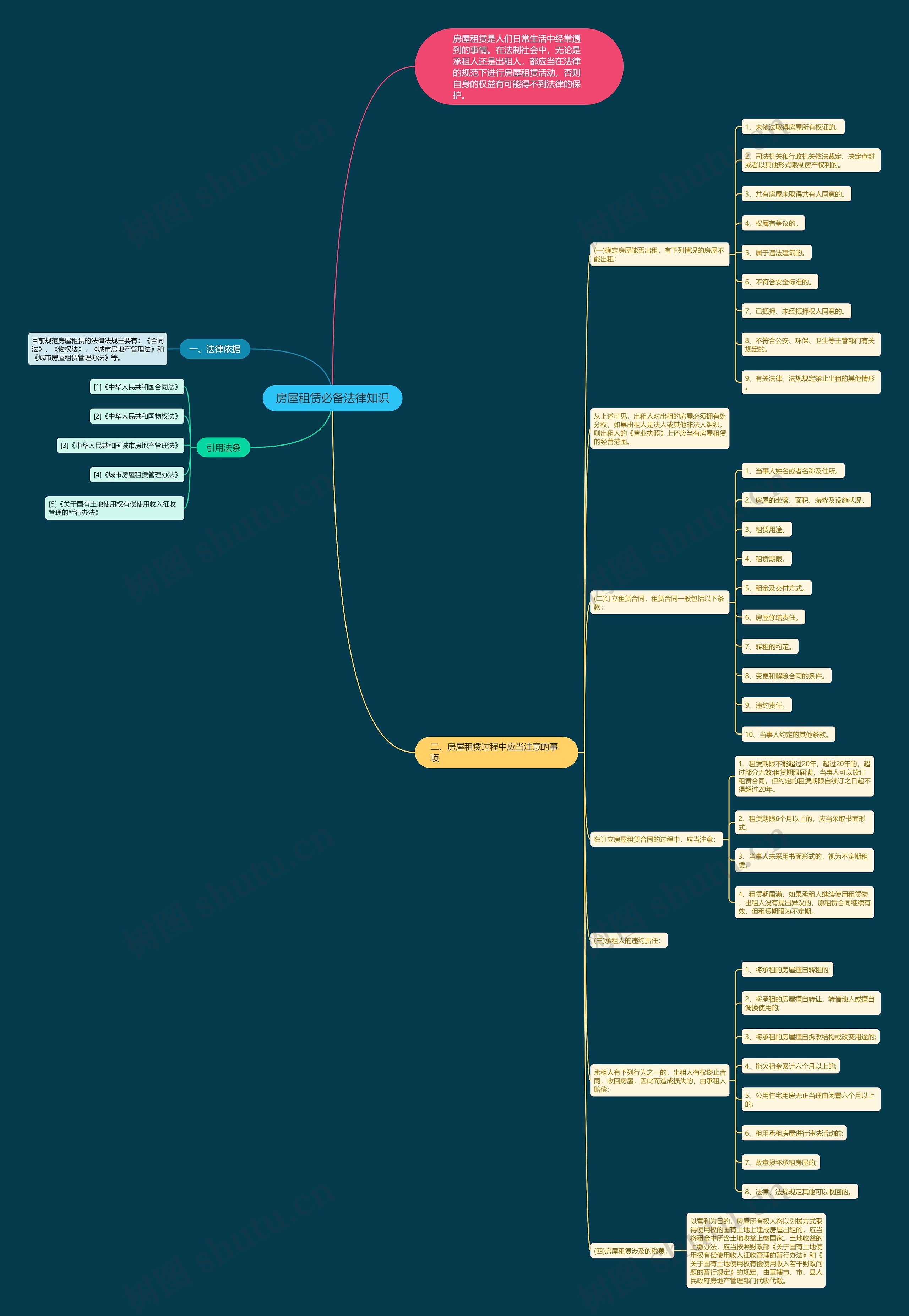 房屋租赁必备法律知识思维导图