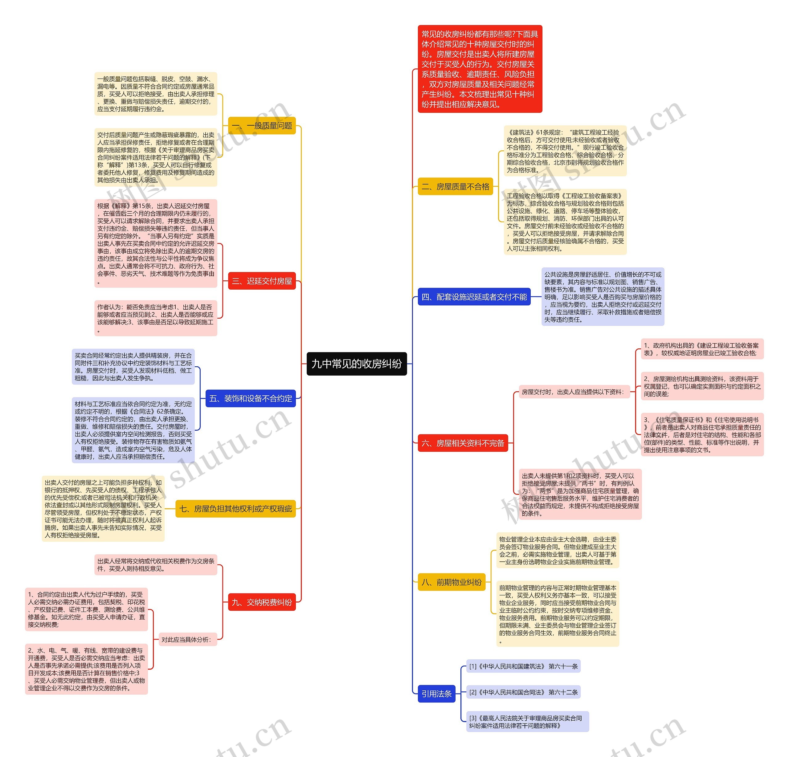 九中常见的收房纠纷思维导图