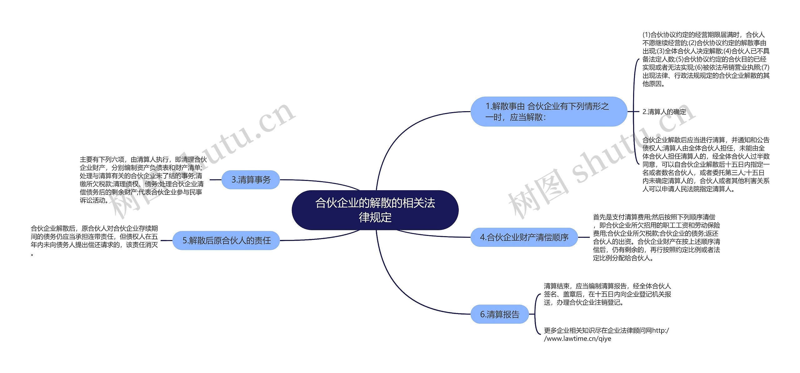 合伙企业的解散的相关法律规定思维导图