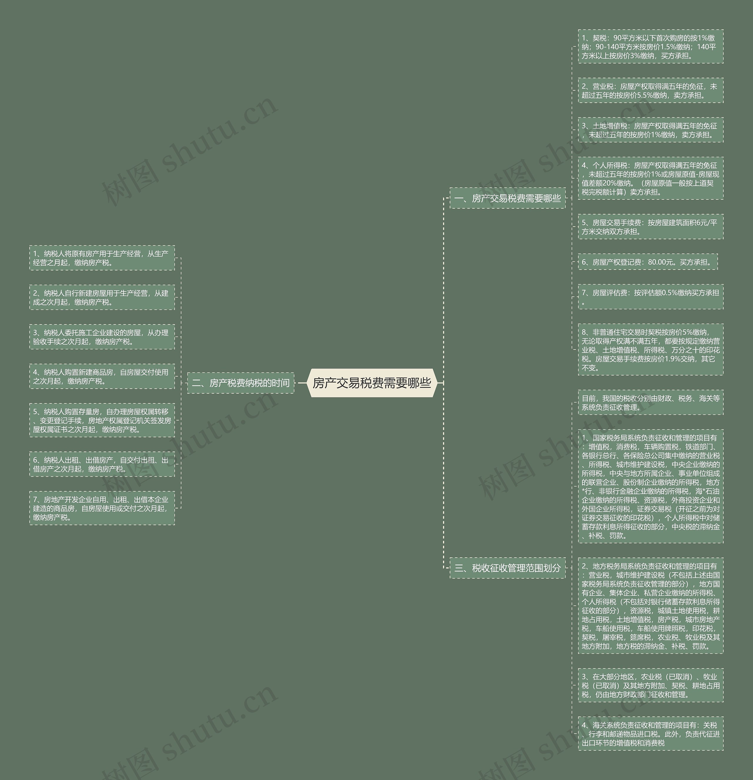 房产交易税费需要哪些思维导图