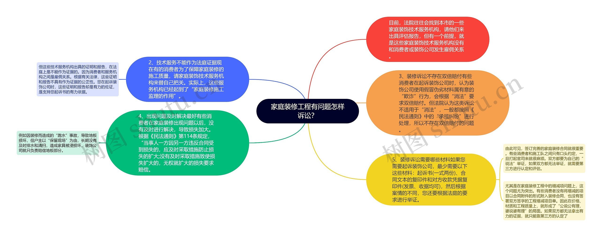 家庭装修工程有问题怎样诉讼？思维导图