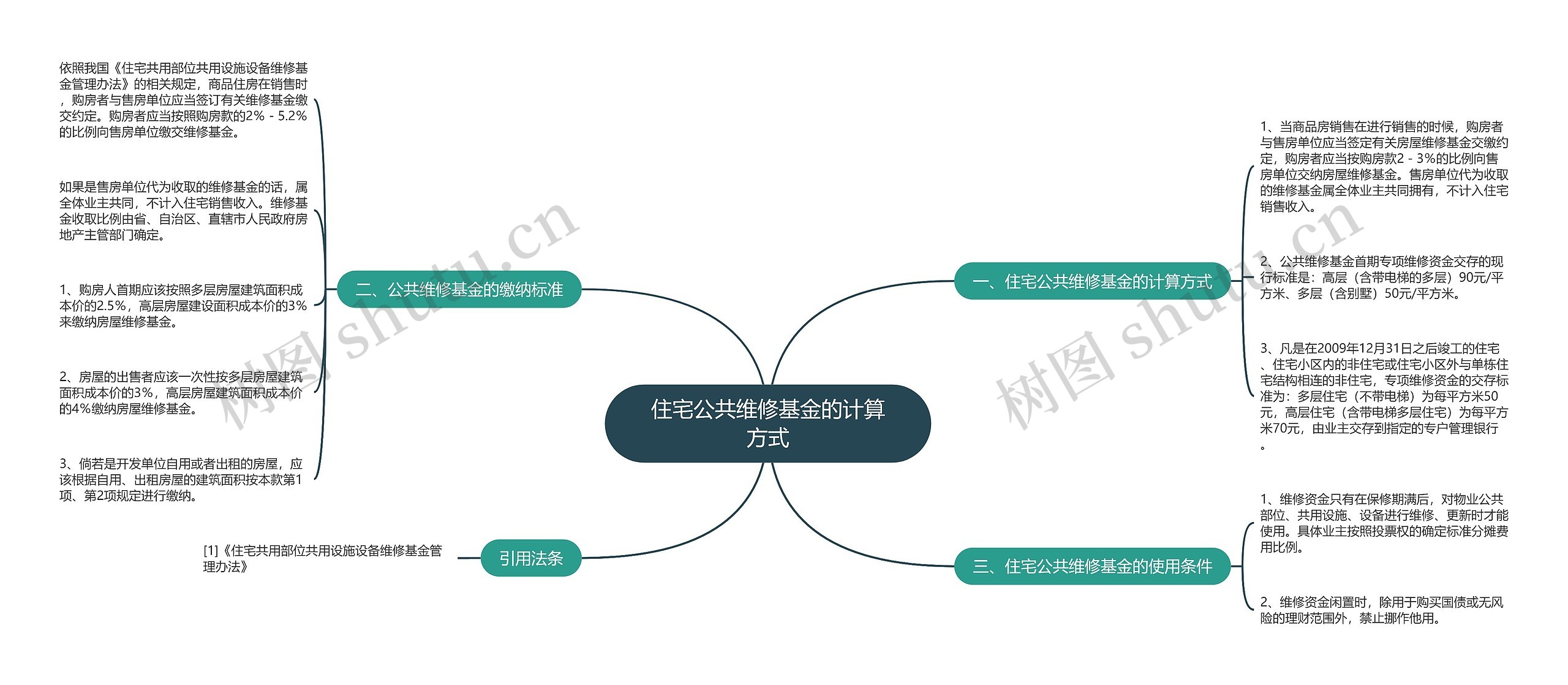 住宅公共维修基金的计算方式思维导图