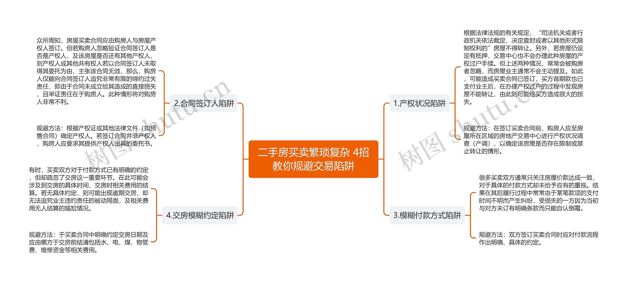 二手房买卖繁琐复杂 4招教你规避交易陷阱思维导图