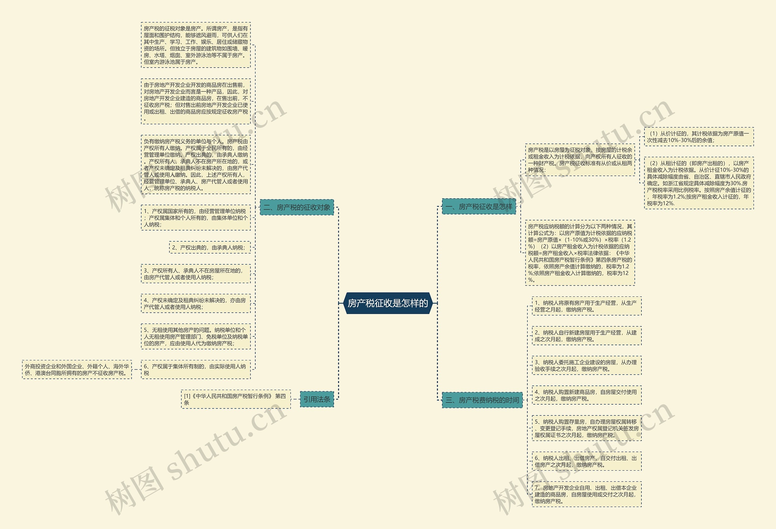 房产税征收是怎样的思维导图