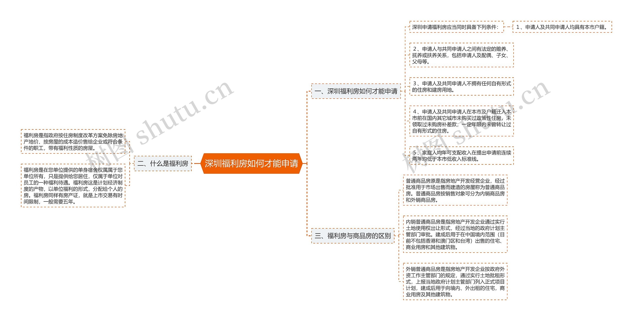 深圳福利房如何才能申请思维导图