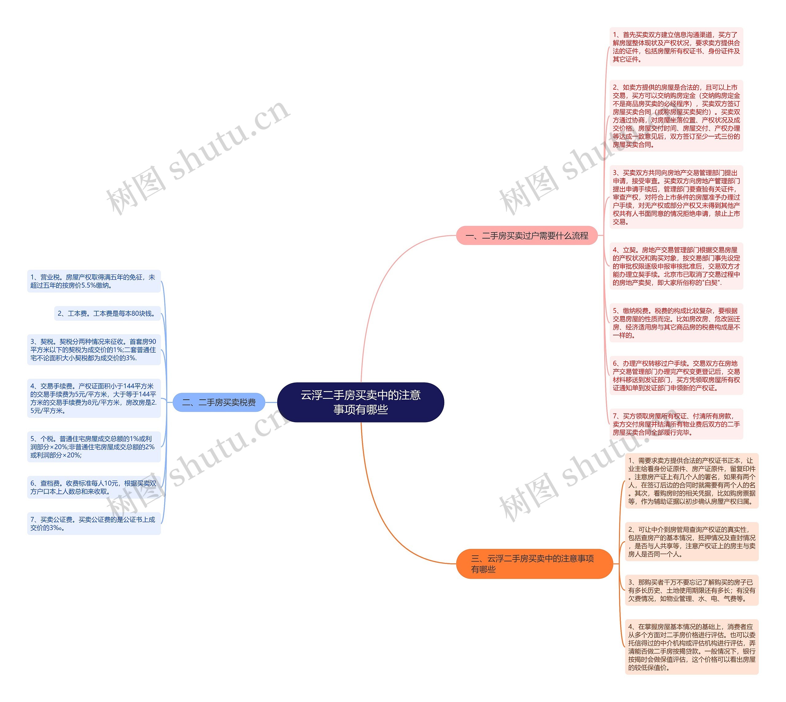 云浮二手房买卖中的注意事项有哪些思维导图