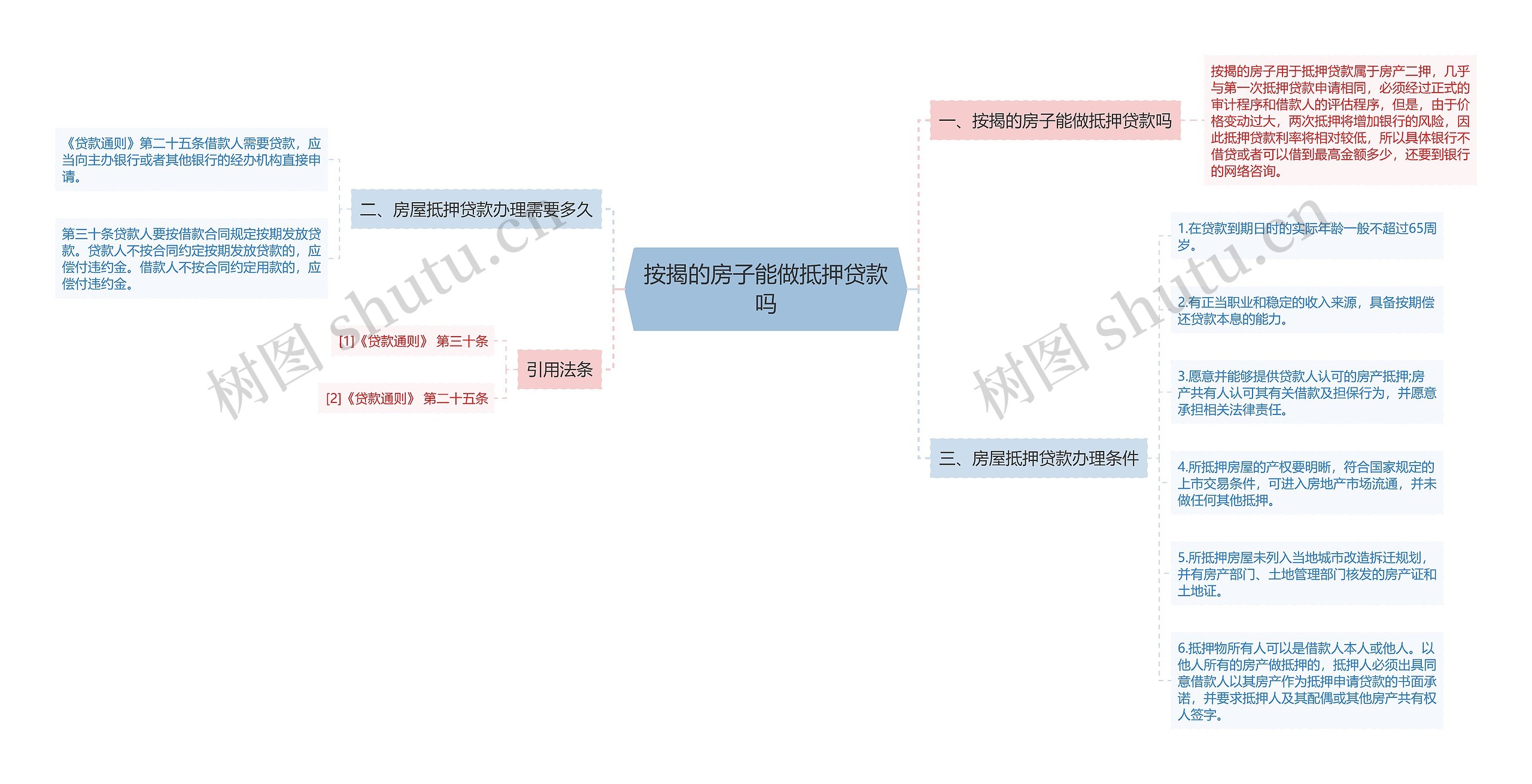 按揭的房子能做抵押贷款吗思维导图