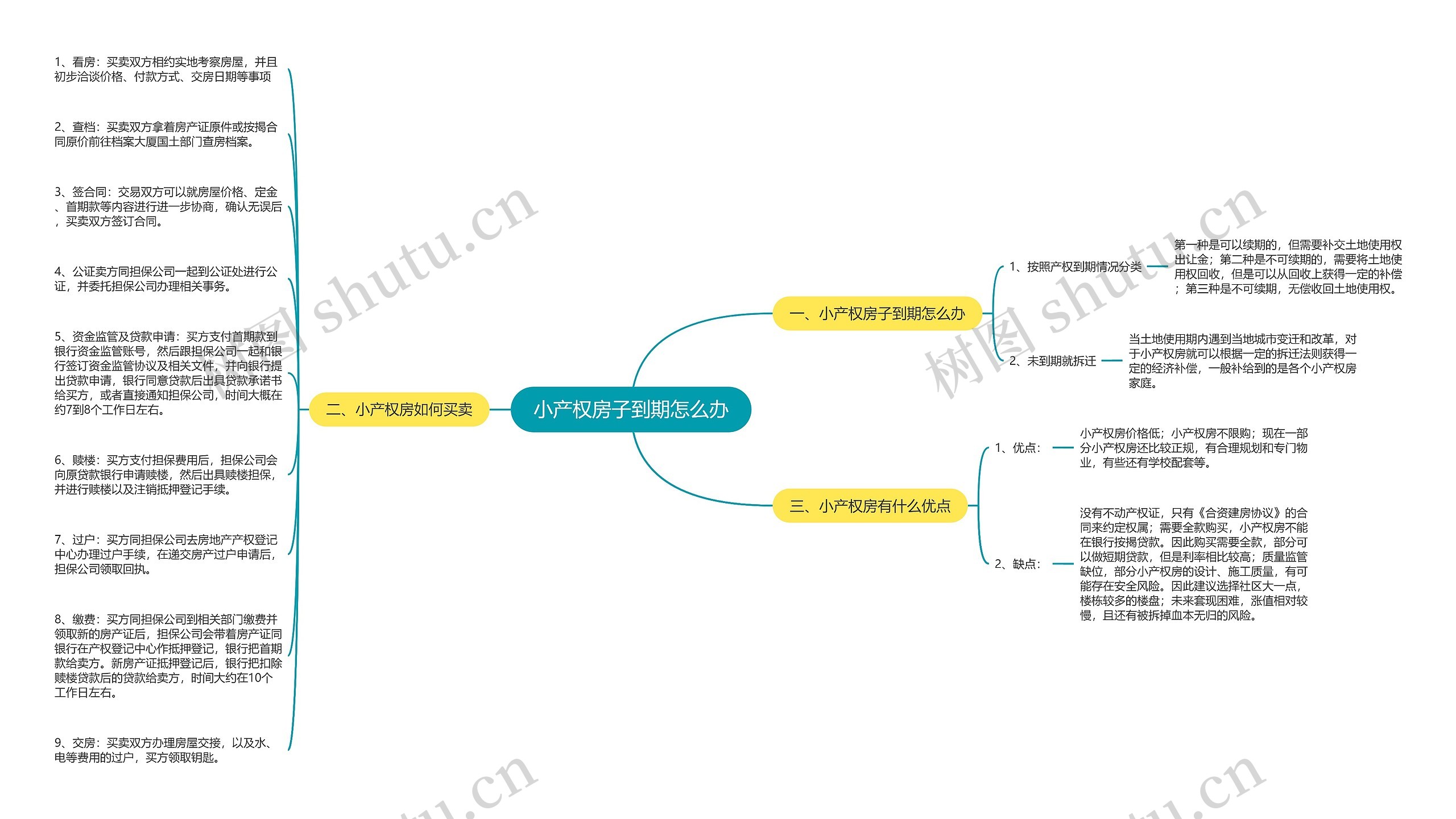小产权房子到期怎么办思维导图