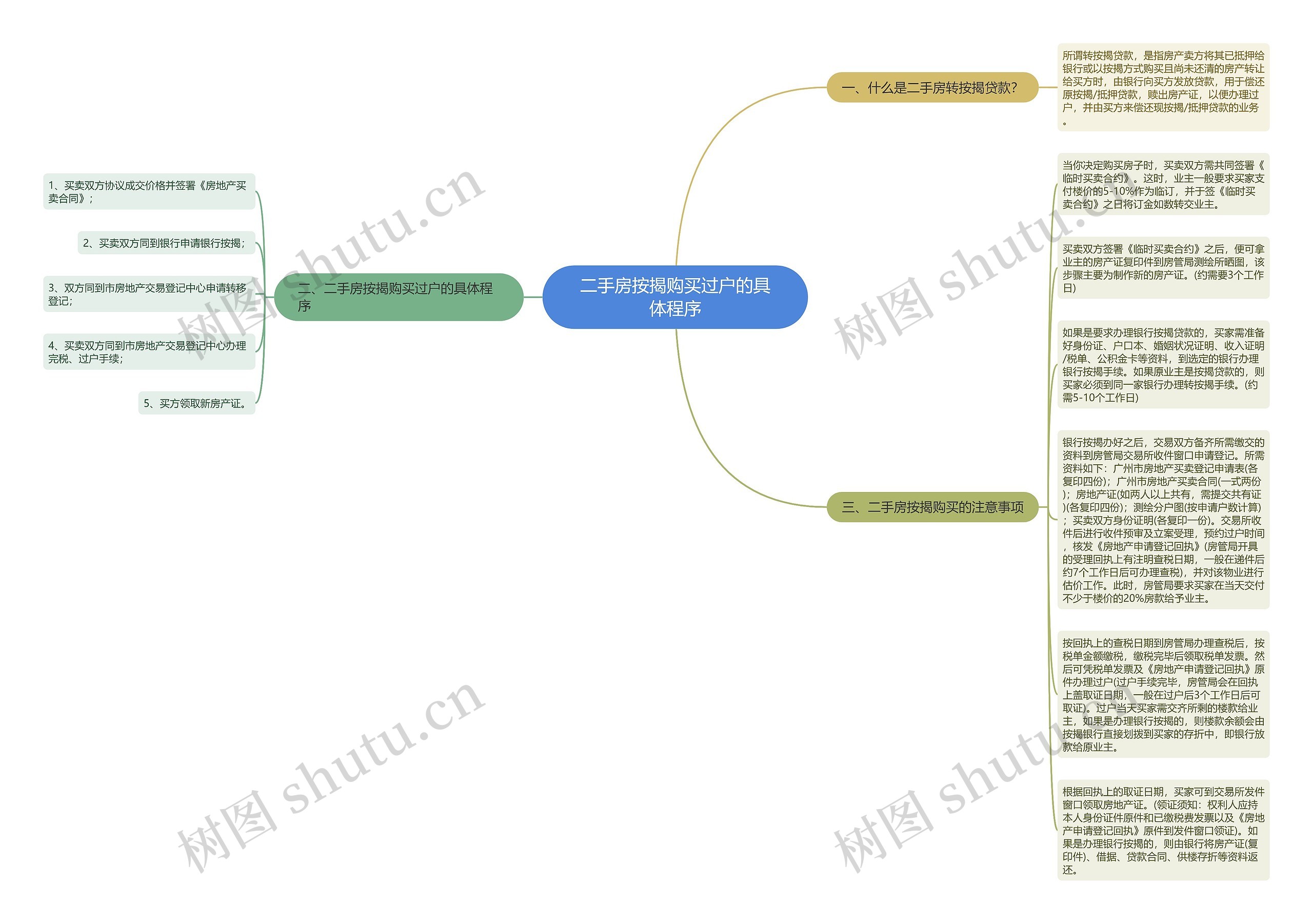 二手房按揭购买过户的具体程序思维导图