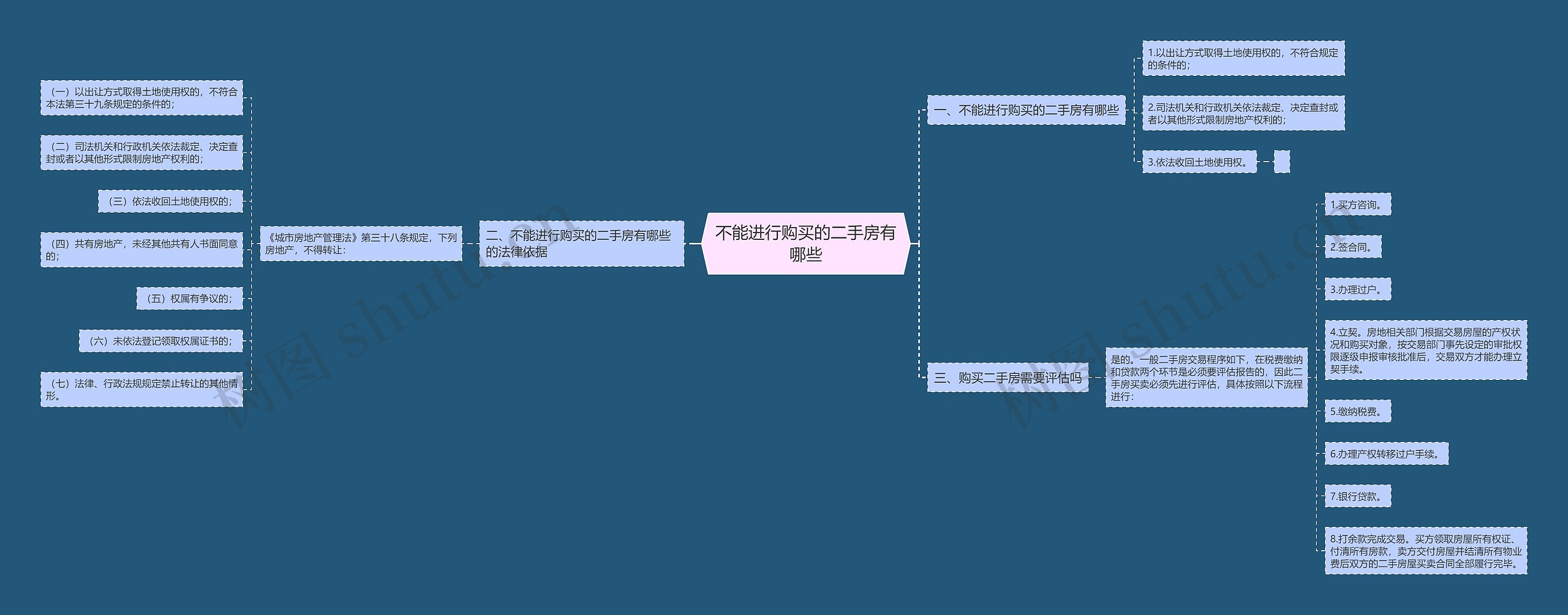 不能进行购买的二手房有哪些