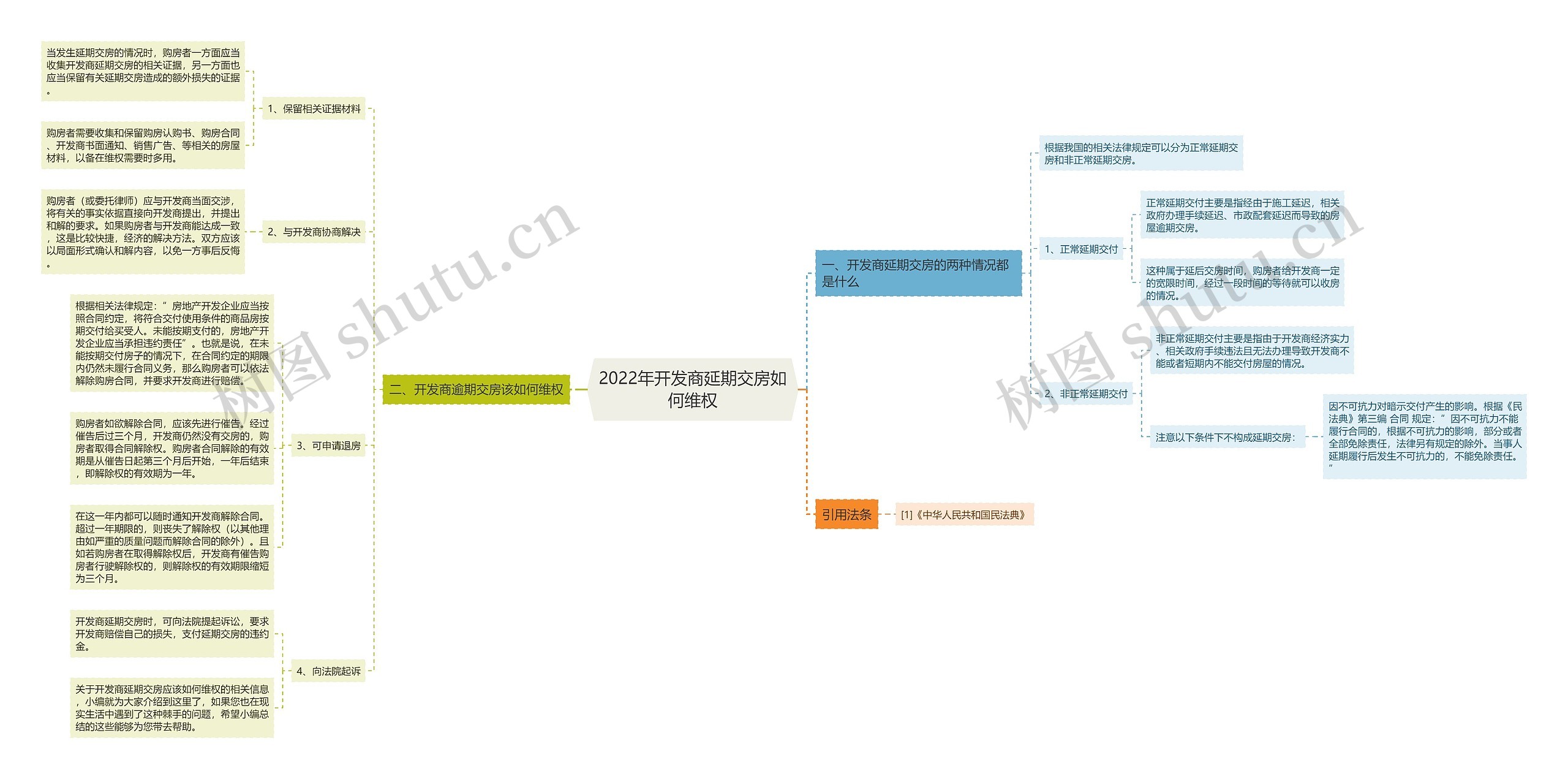 2022年开发商延期交房如何维权思维导图