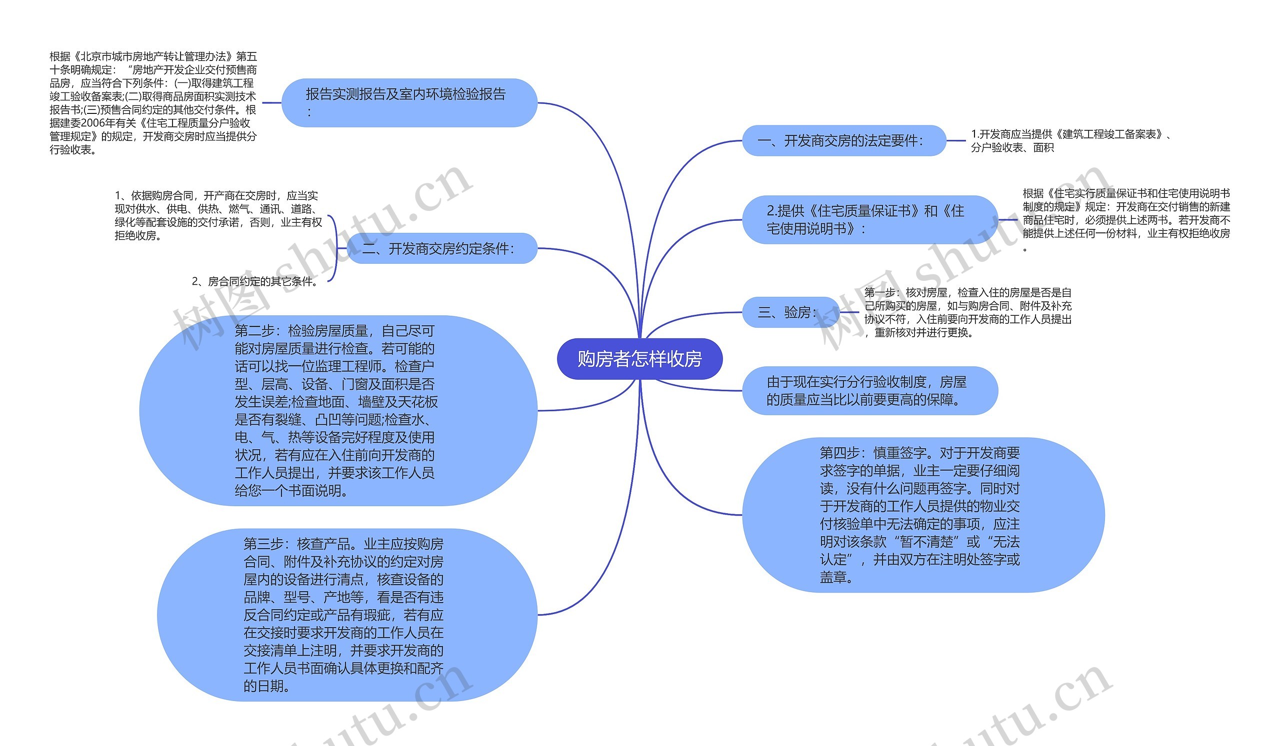 购房者怎样收房思维导图