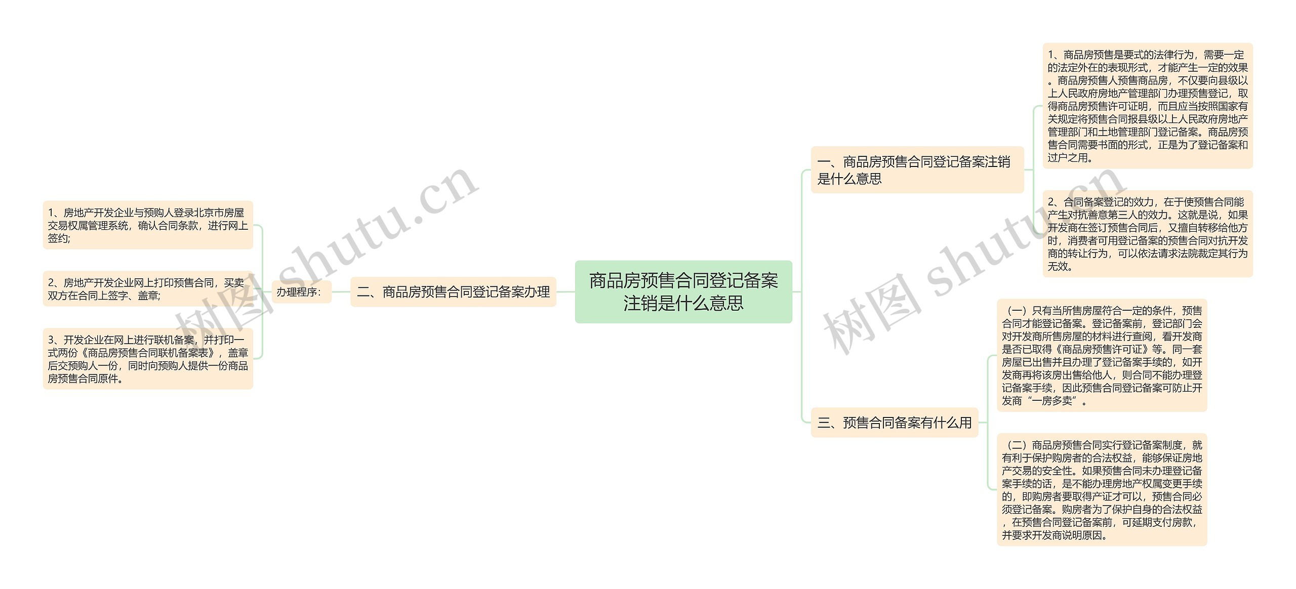 商品房预售合同登记备案注销是什么意思思维导图