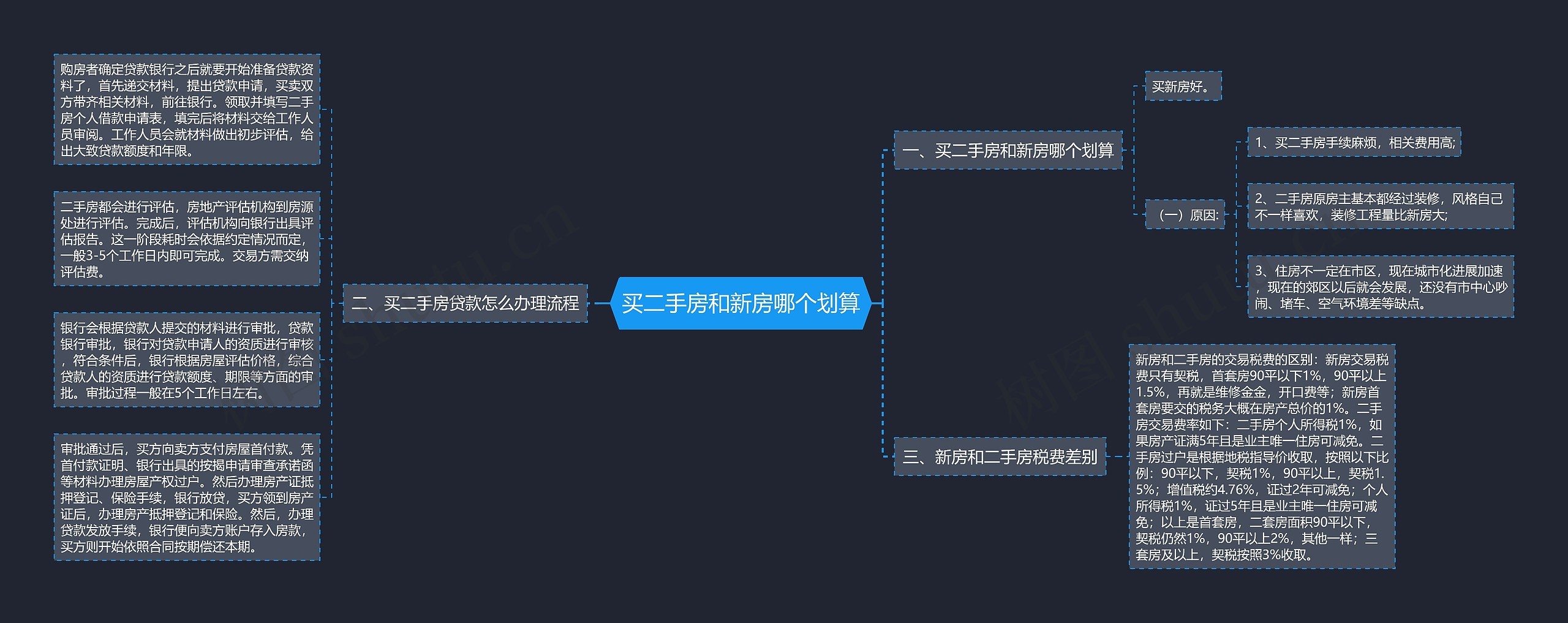 买二手房和新房哪个划算思维导图