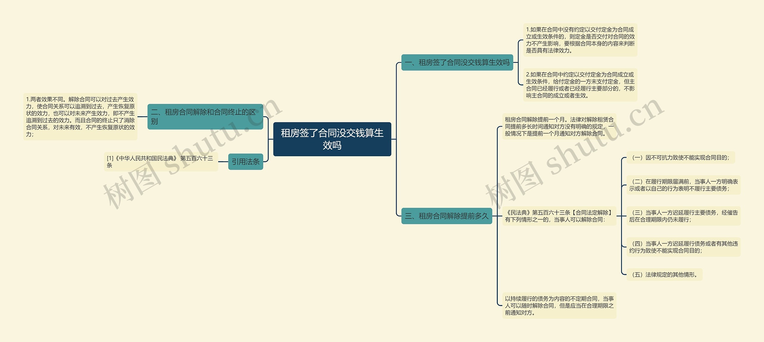 租房签了合同没交钱算生效吗思维导图