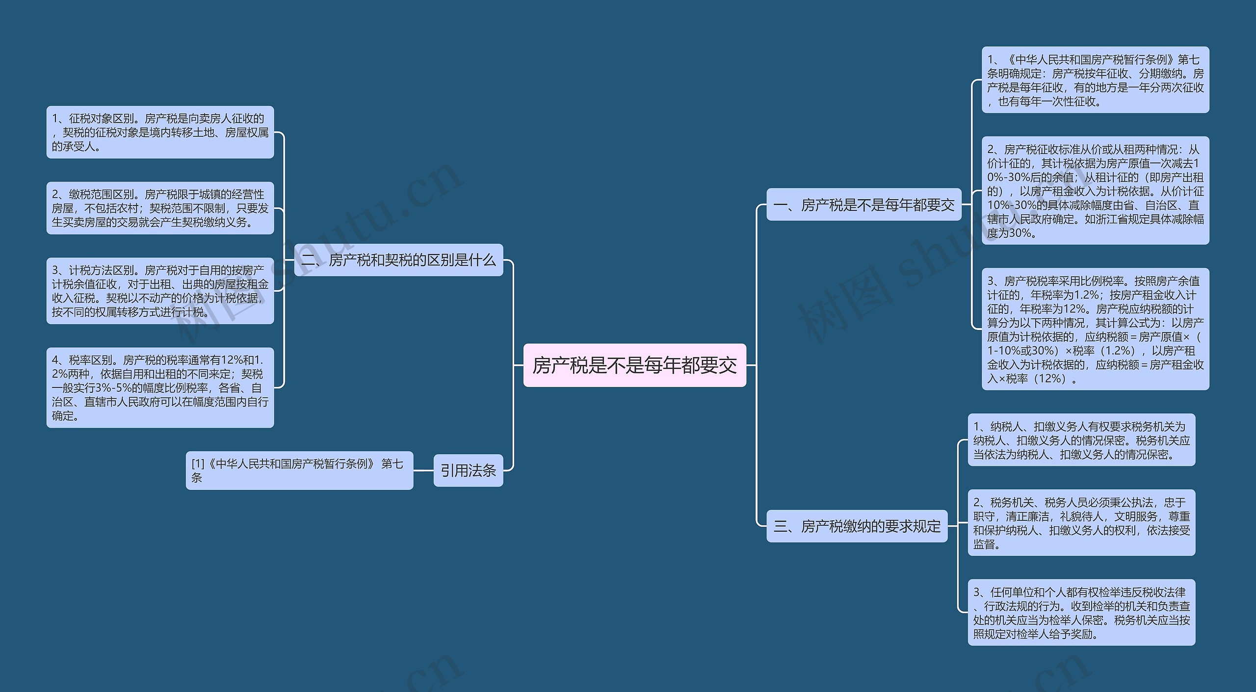 房产税是不是每年都要交思维导图