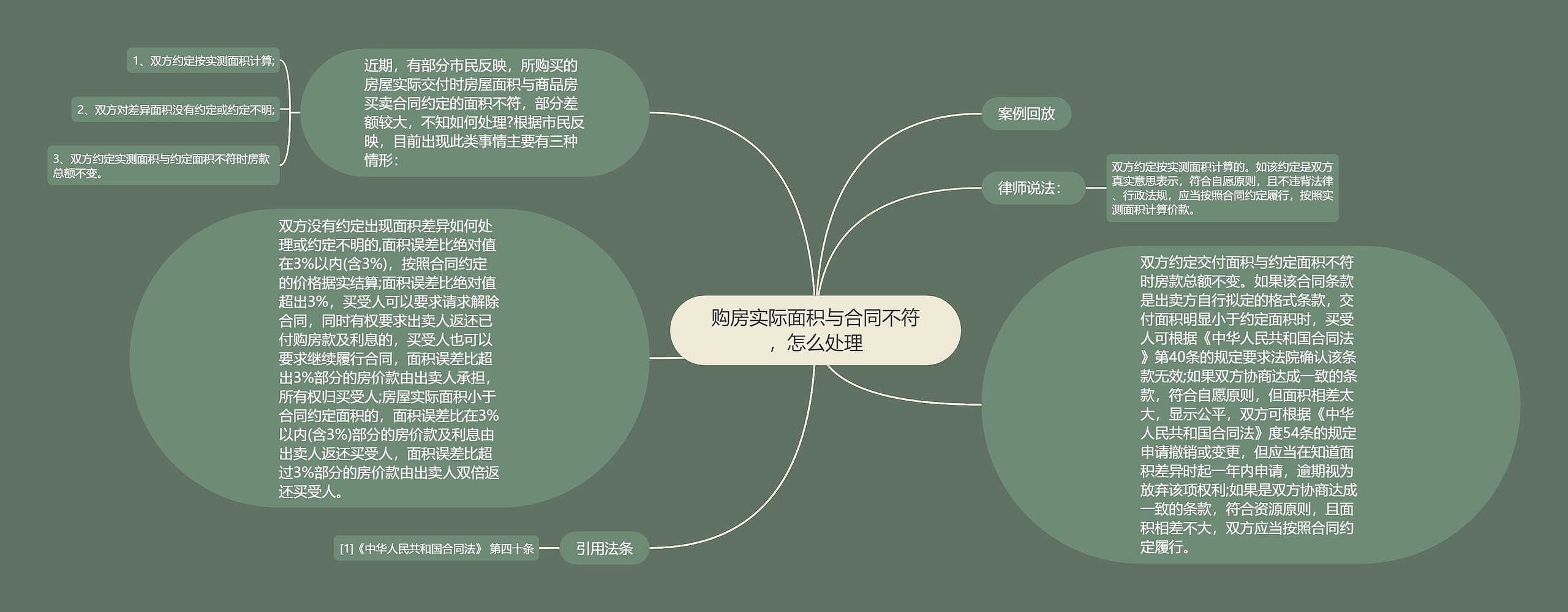 购房实际面积与合同不符，怎么处理思维导图