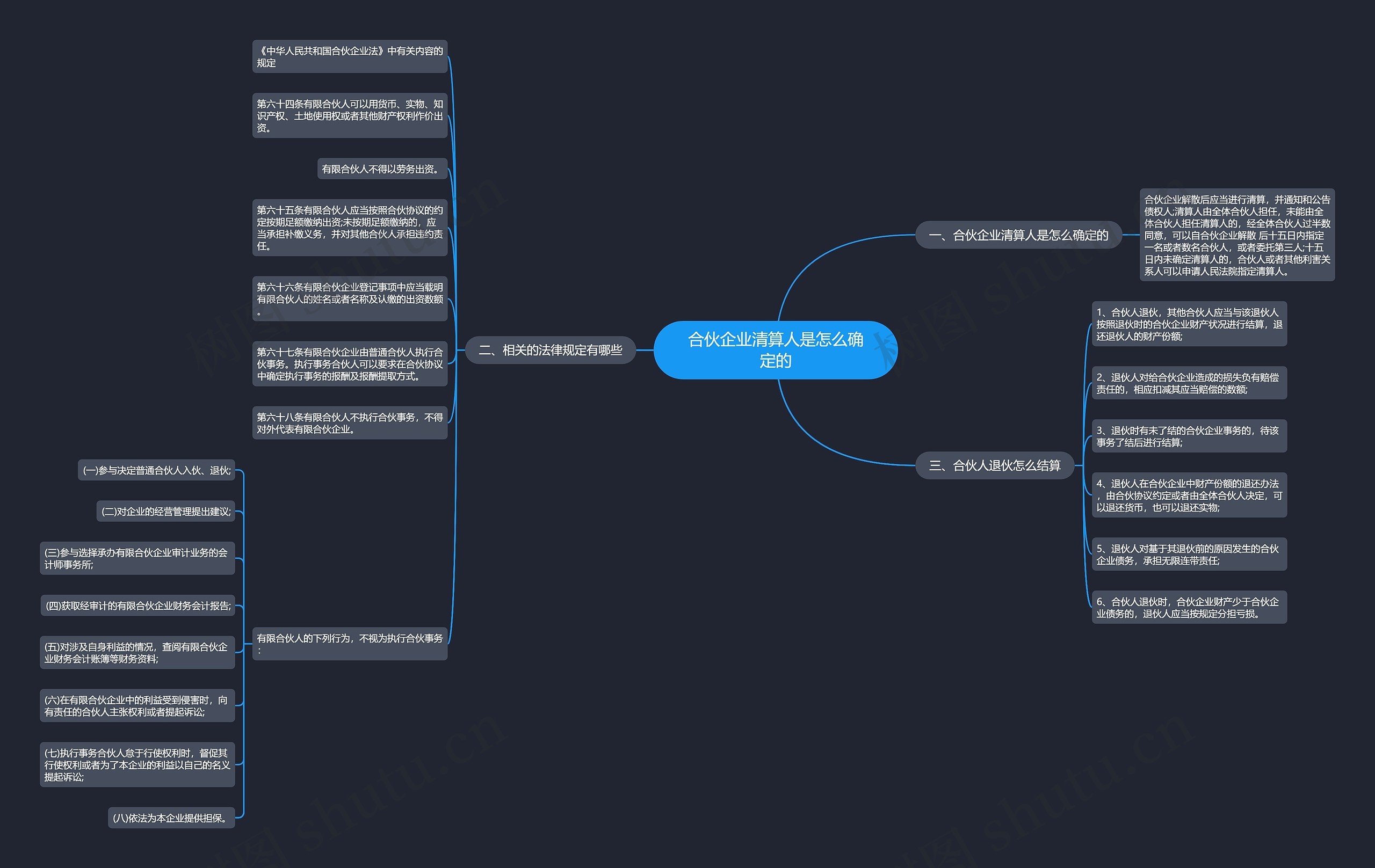 合伙企业清算人是怎么确定的思维导图