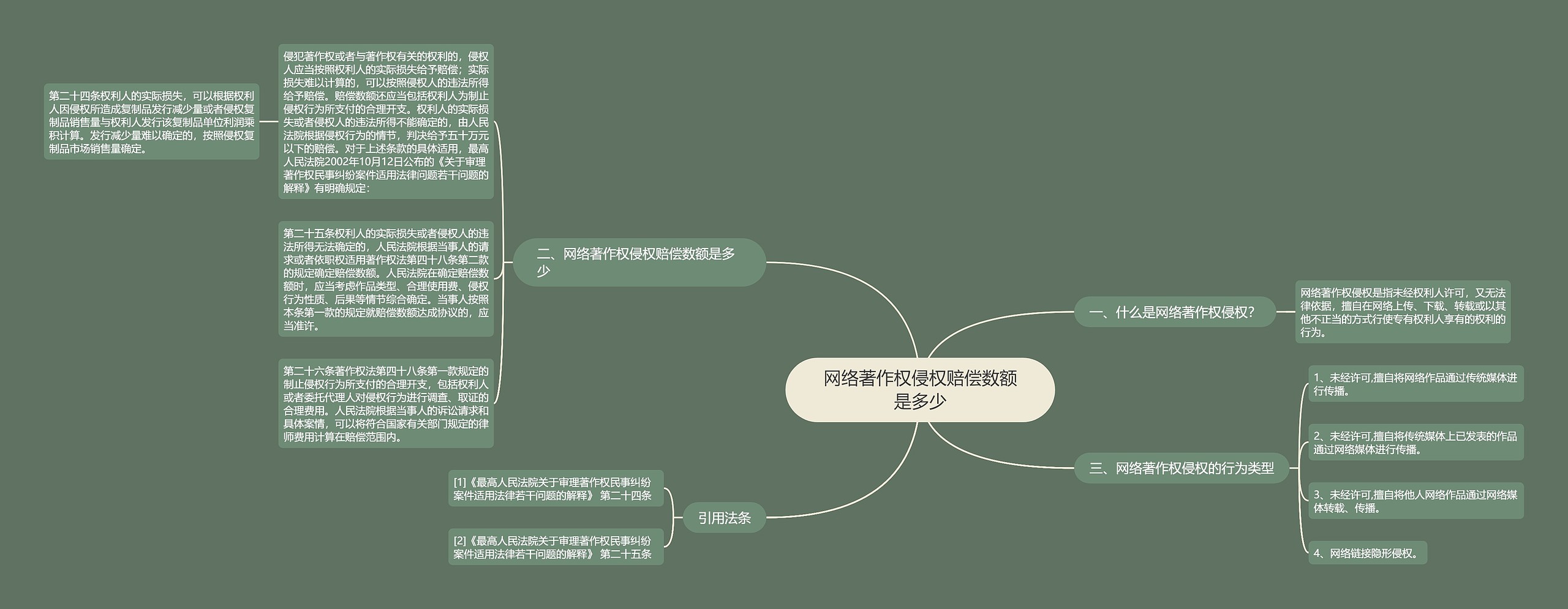 网络著作权侵权赔偿数额是多少思维导图