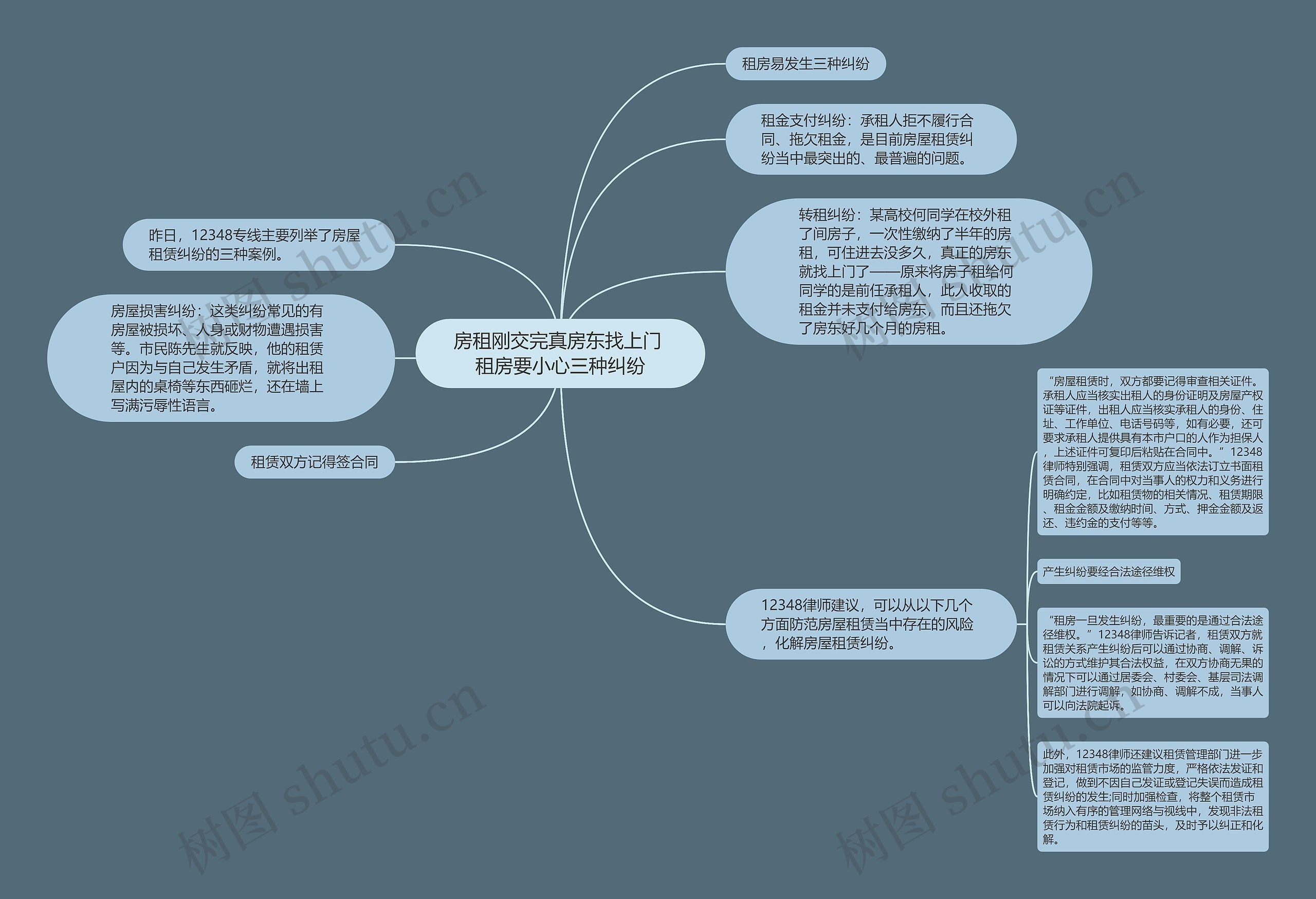 房租刚交完真房东找上门 租房要小心三种纠纷思维导图