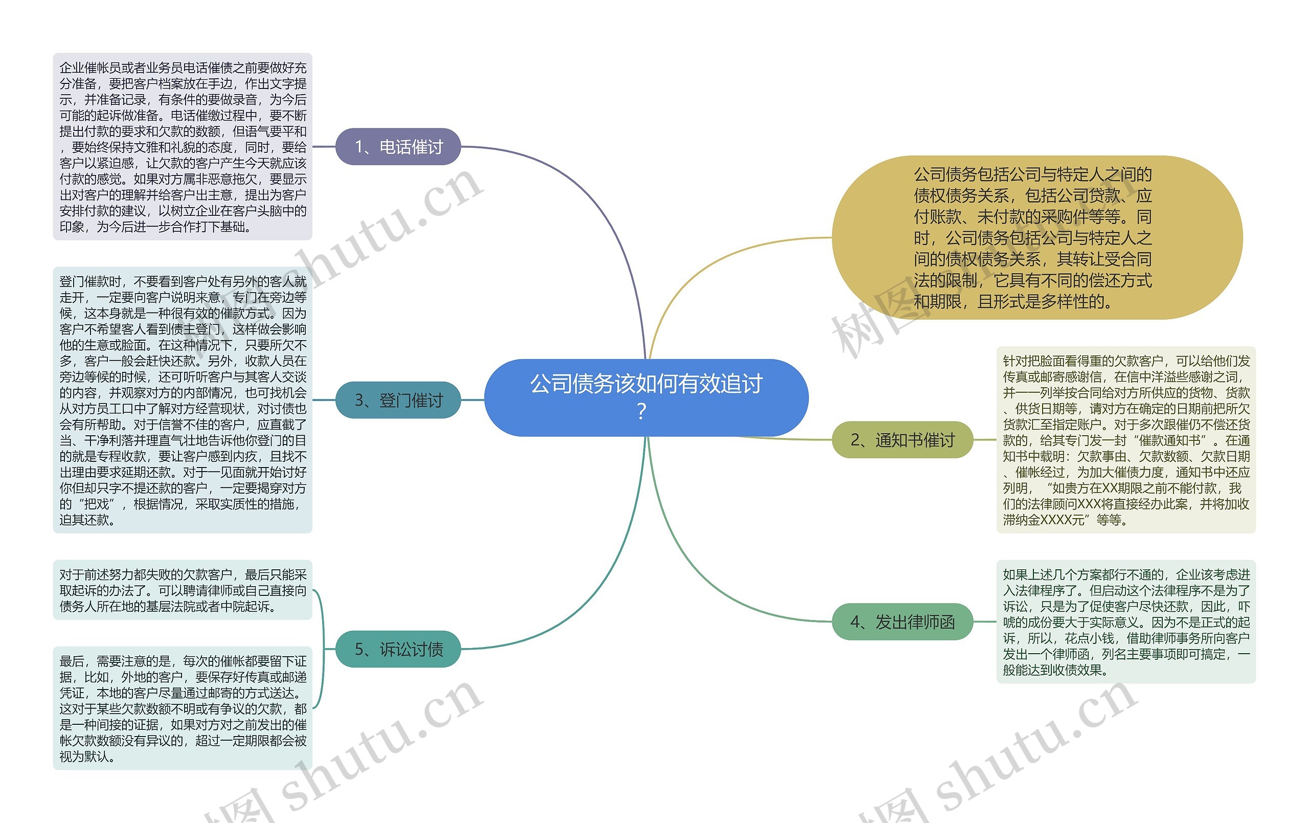 公司债务该如何有效追讨？思维导图