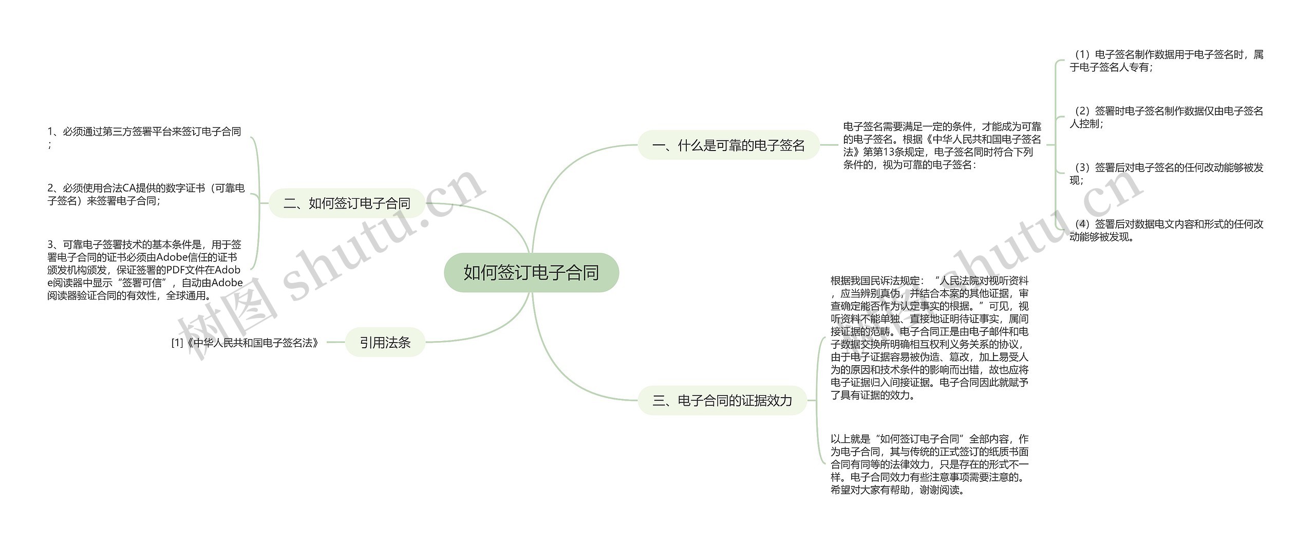 如何签订电子合同思维导图