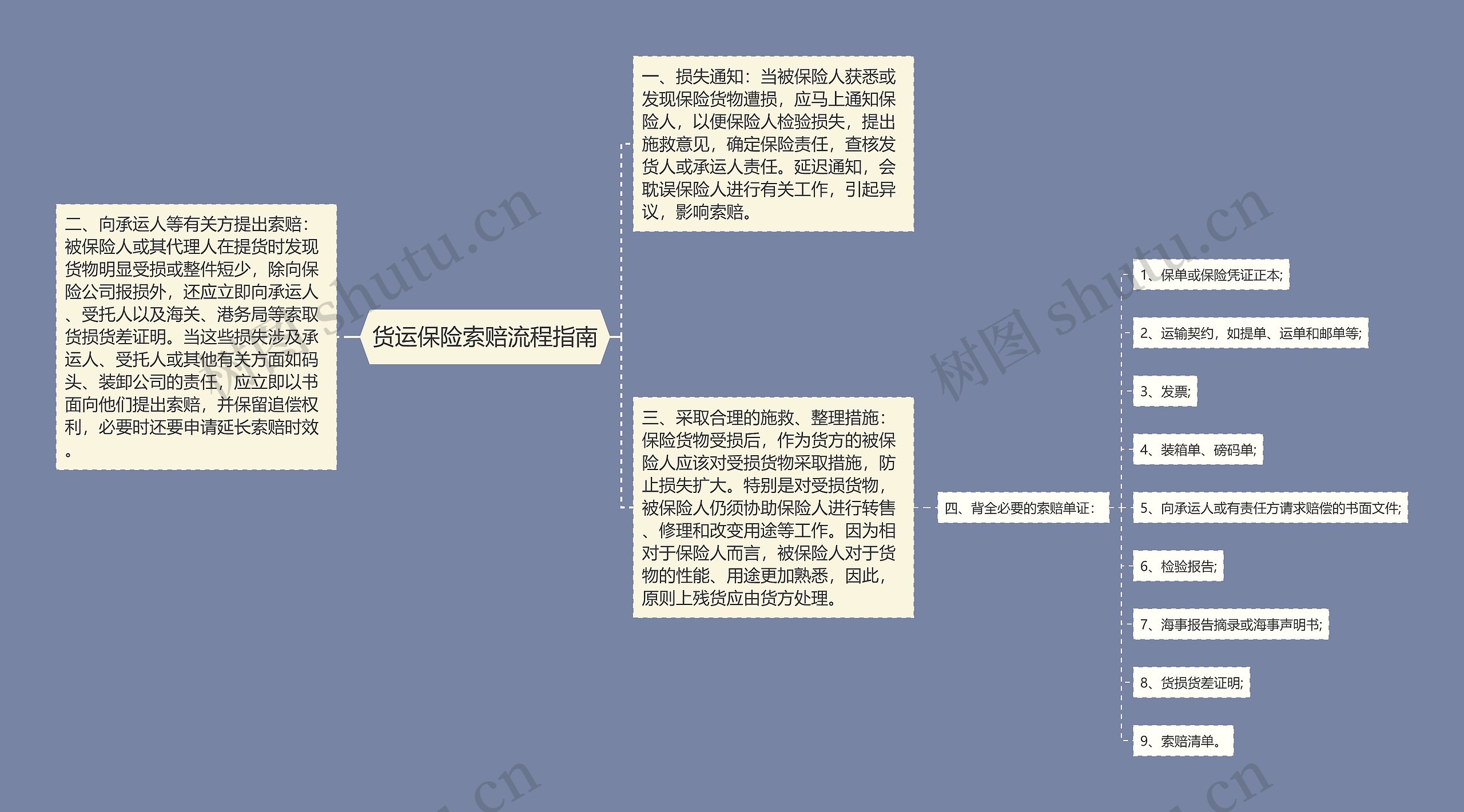 货运保险索赔流程指南