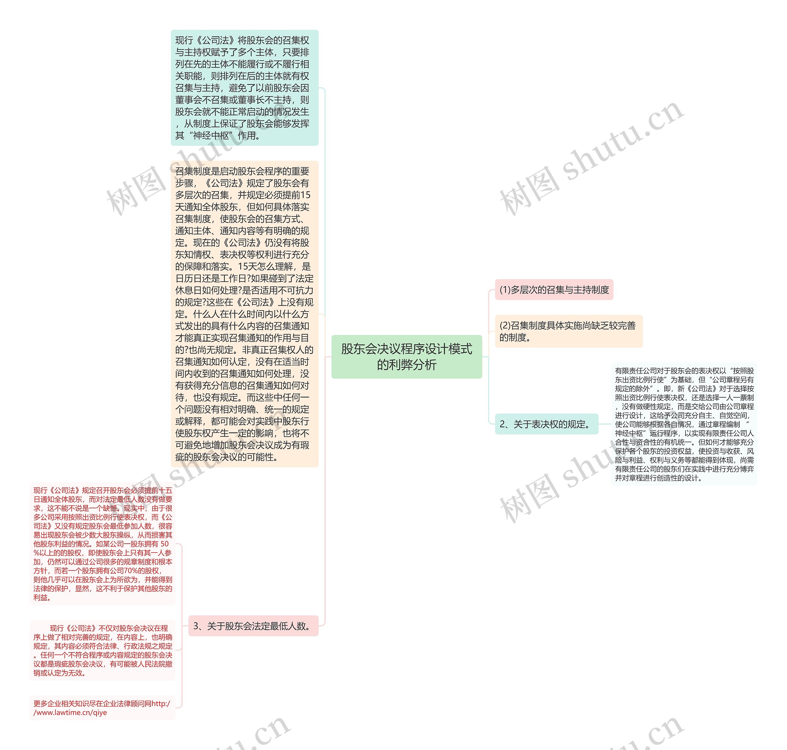 股东会决议程序设计模式的利弊分析