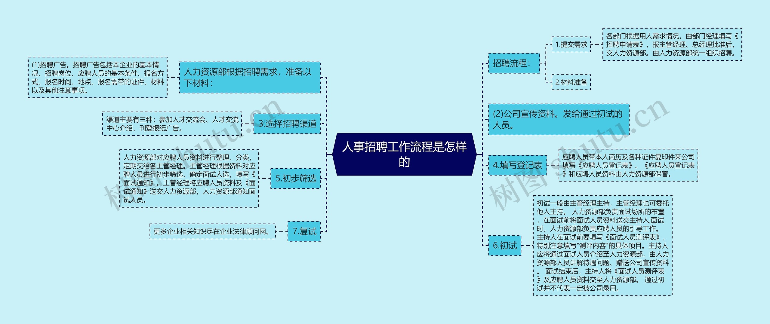 人事招聘工作流程是怎样的