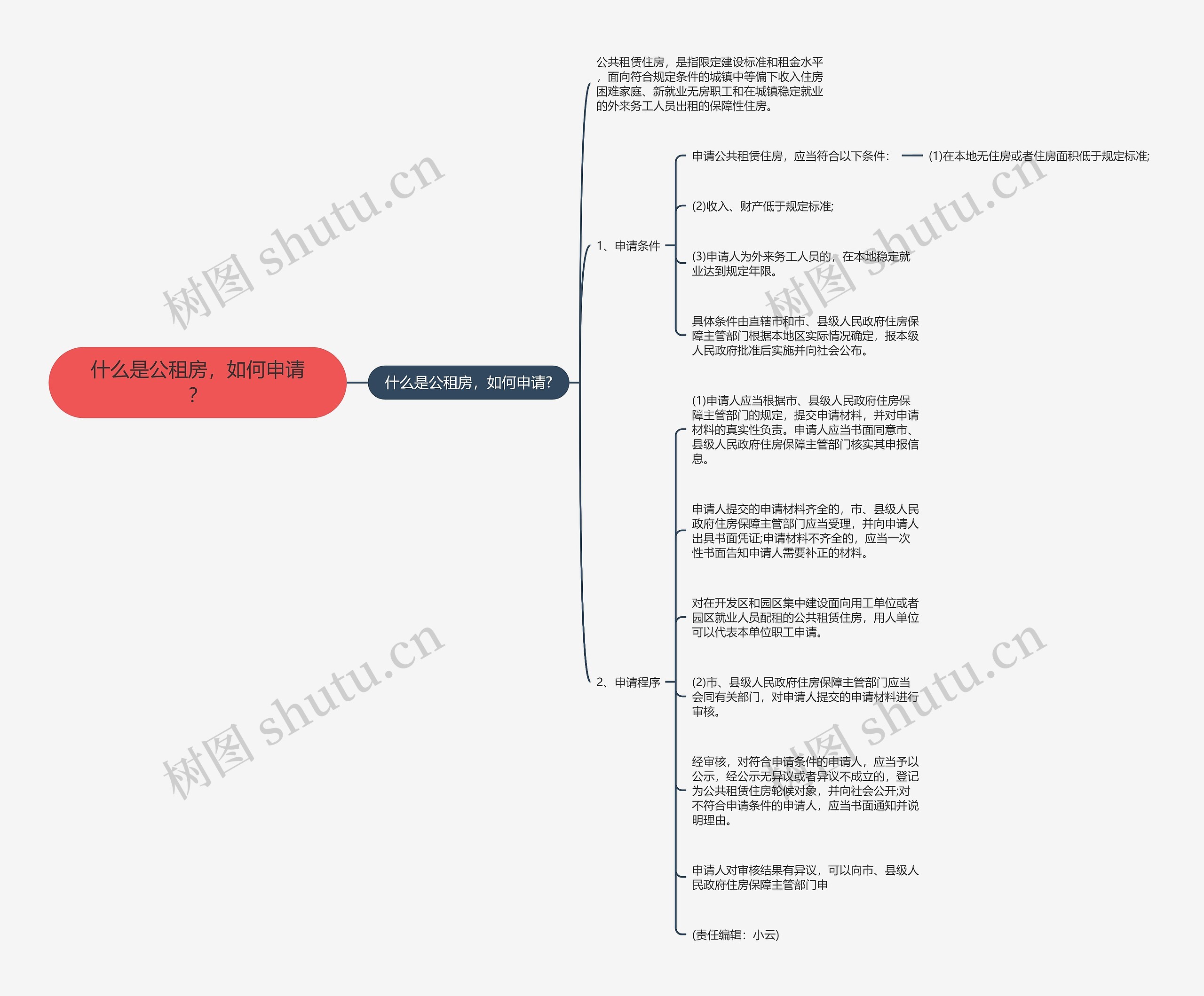 什么是公租房，如何申请？思维导图