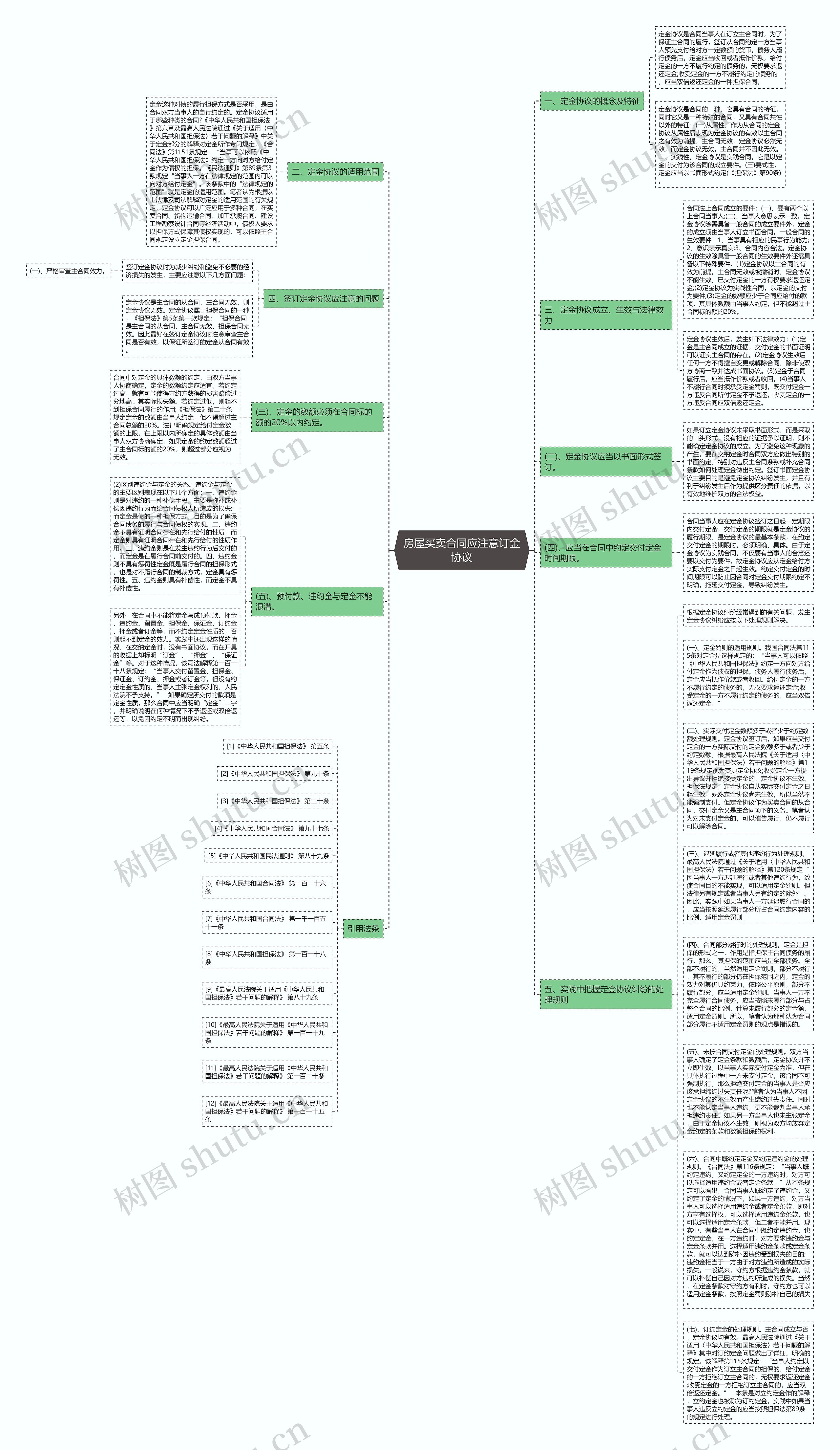 房屋买卖合同应注意订金协议思维导图