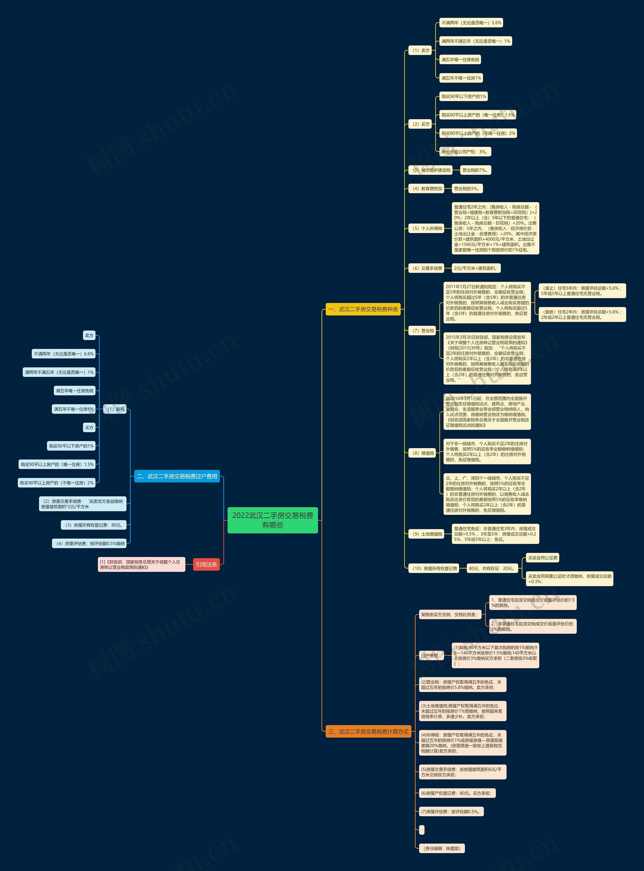 2022武汉二手房交易税费有哪些思维导图
