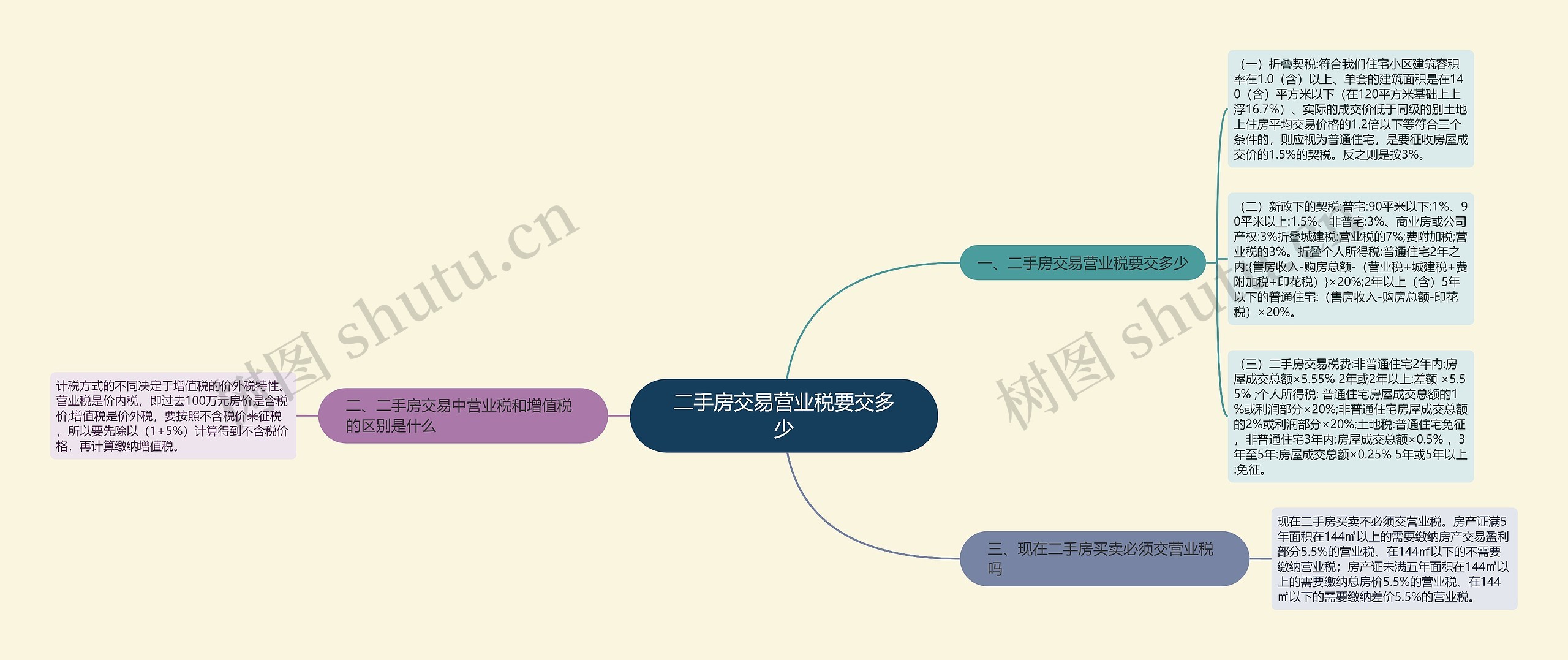 二手房交易营业税要交多少思维导图