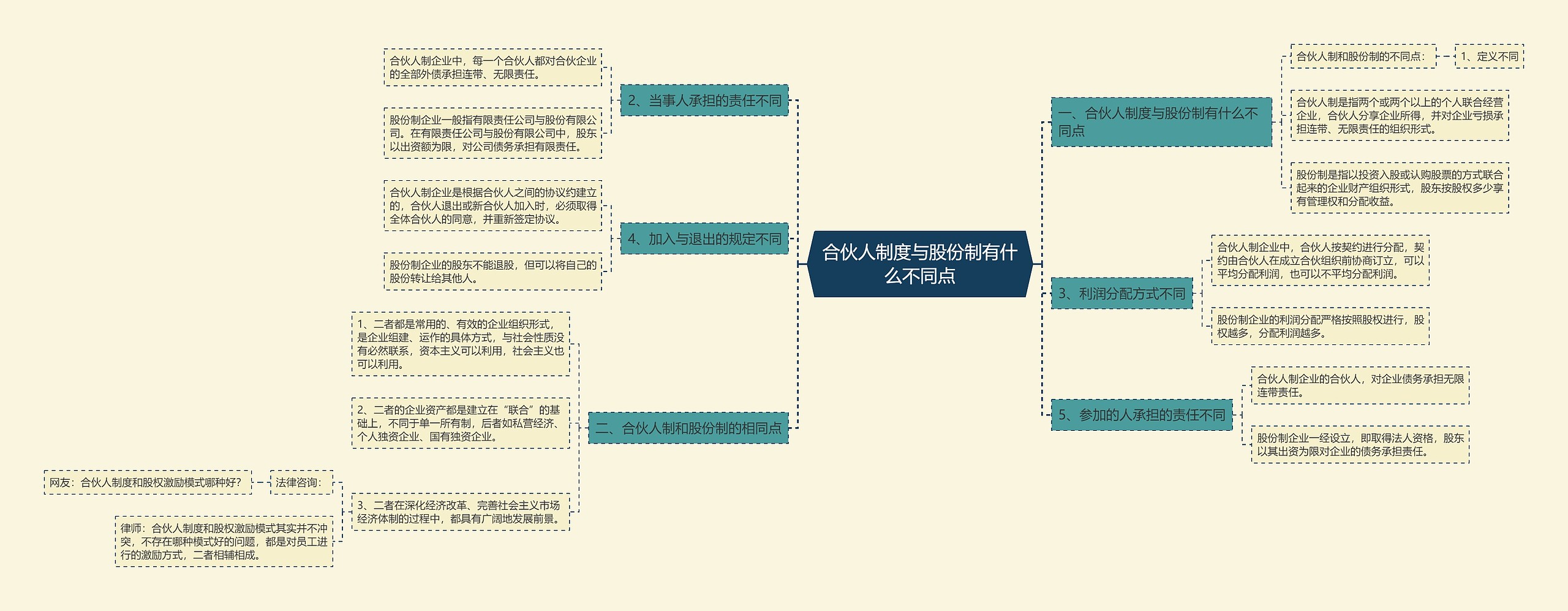 合伙人制度与股份制有什么不同点