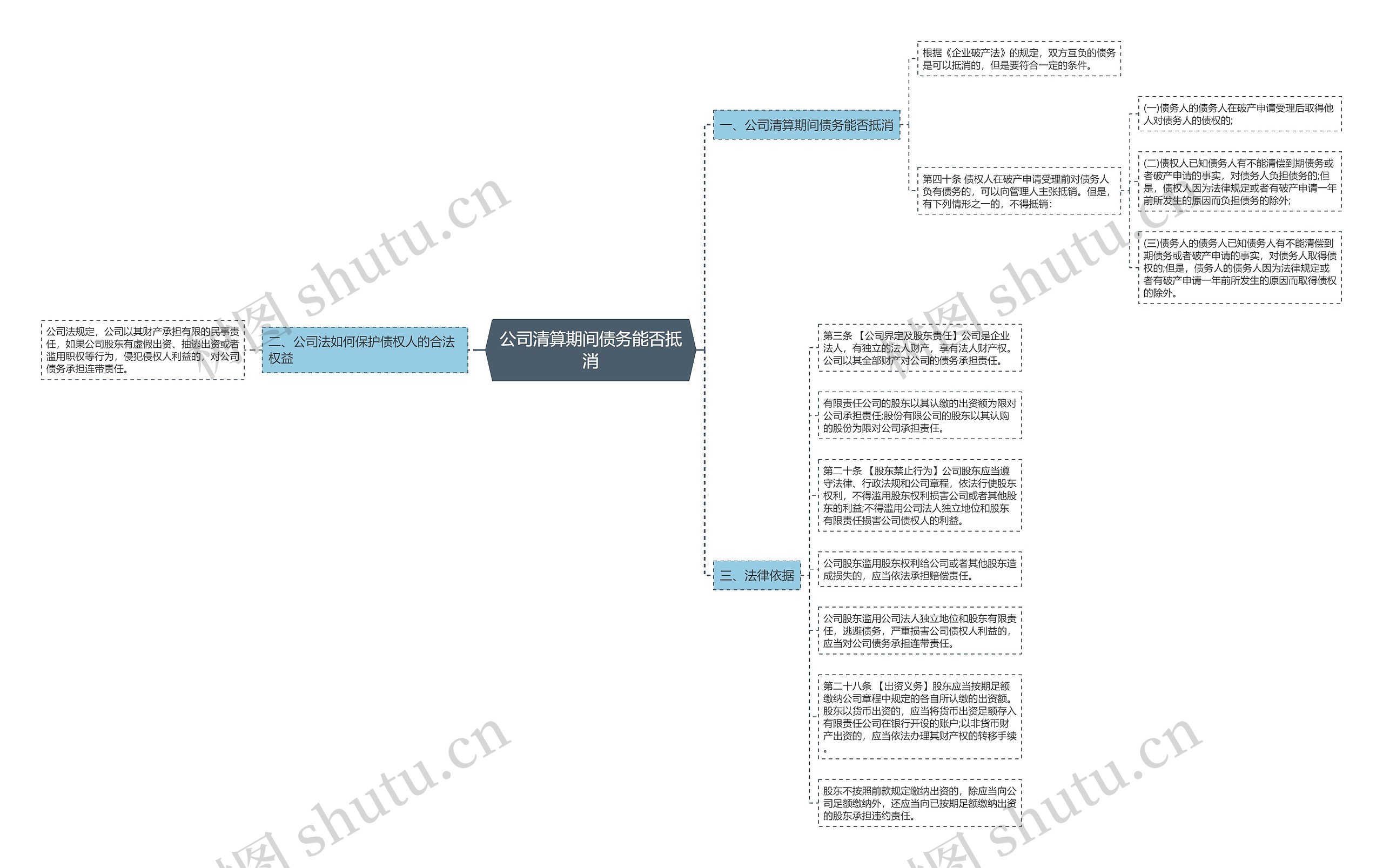 公司清算期间债务能否抵消思维导图