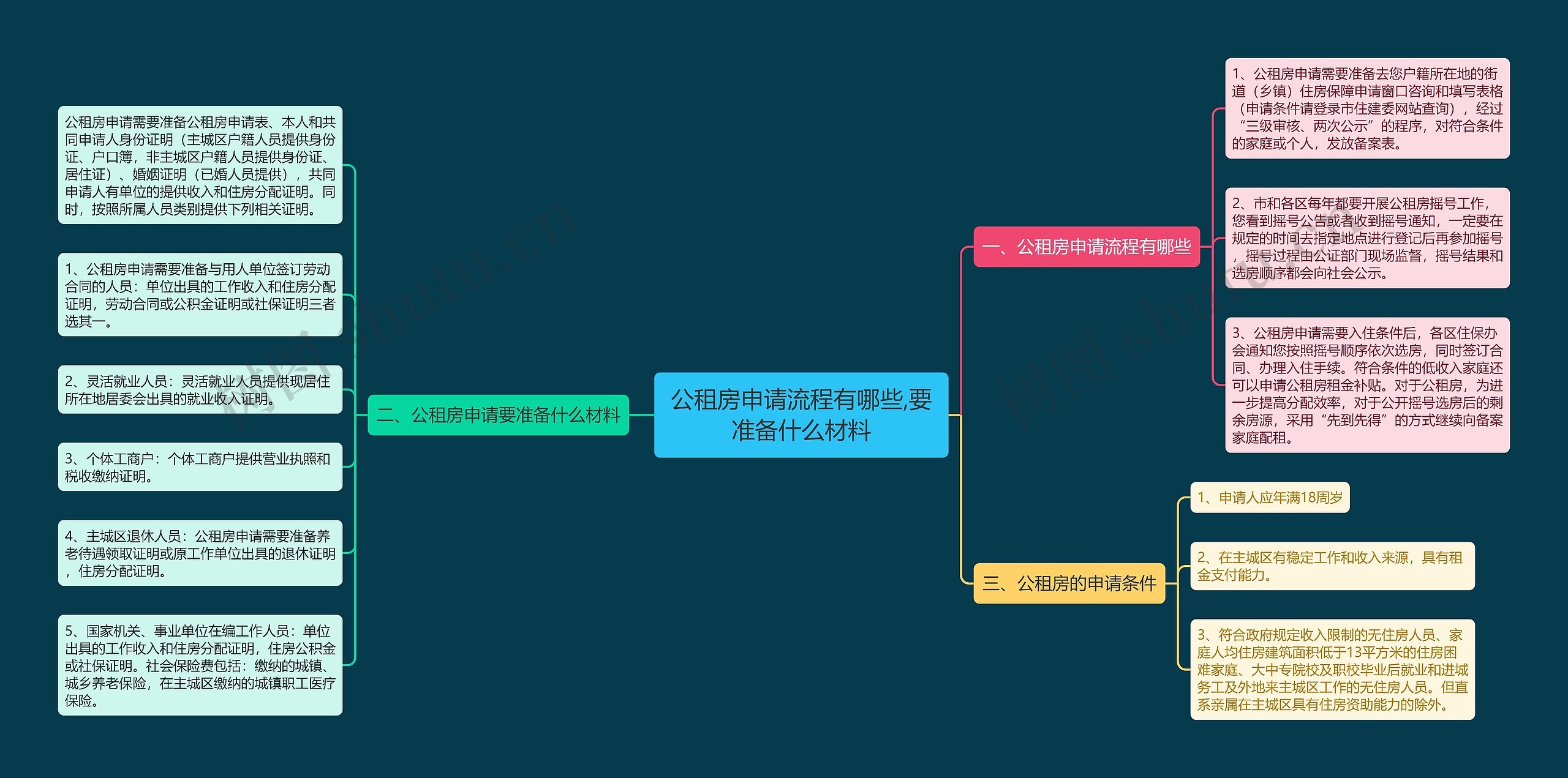 公租房申请流程有哪些,要准备什么材料思维导图