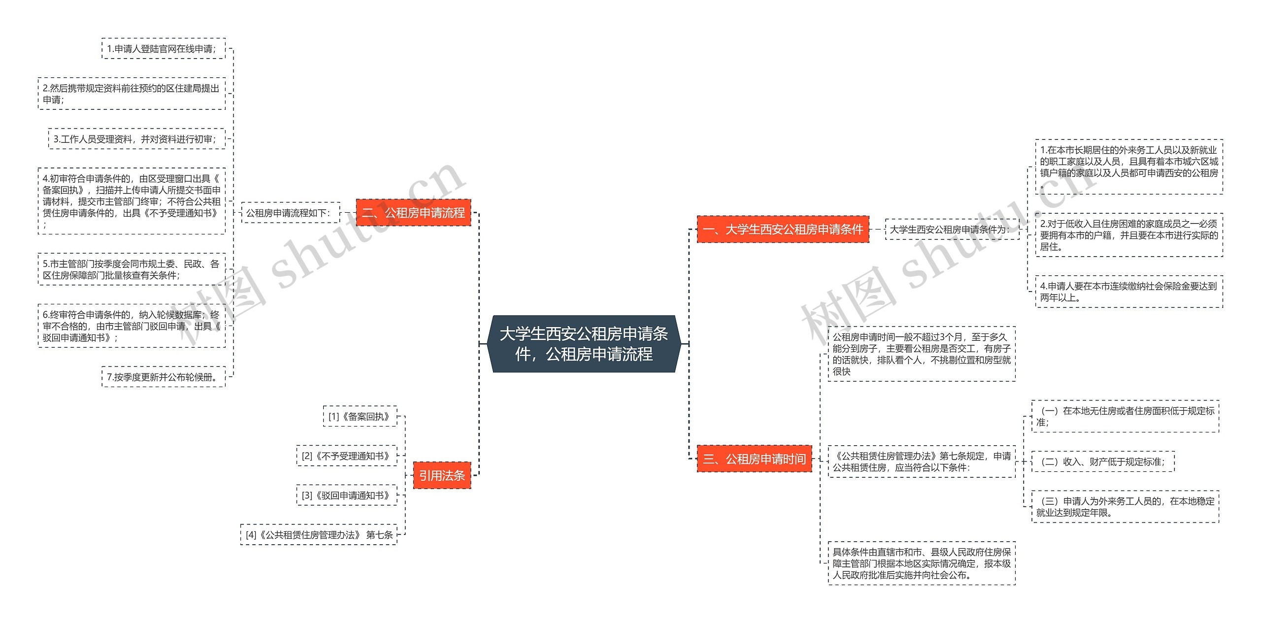 大学生西安公租房申请条件，公租房申请流程思维导图