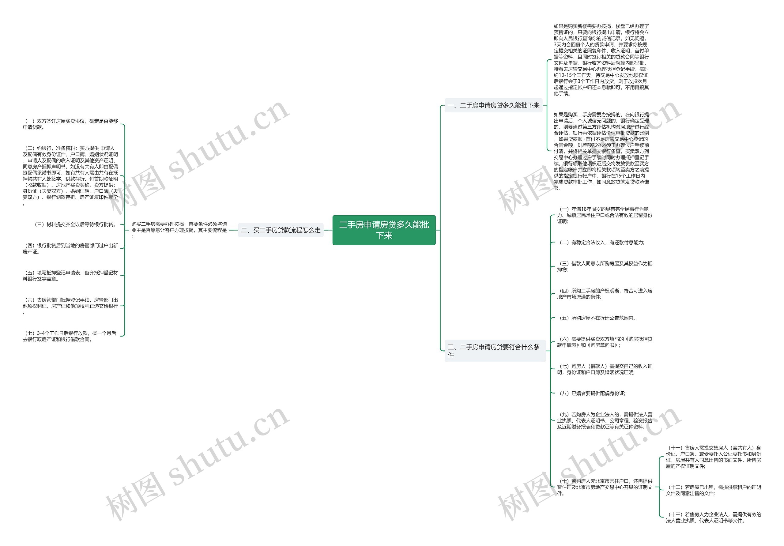 二手房申请房贷多久能批下来思维导图