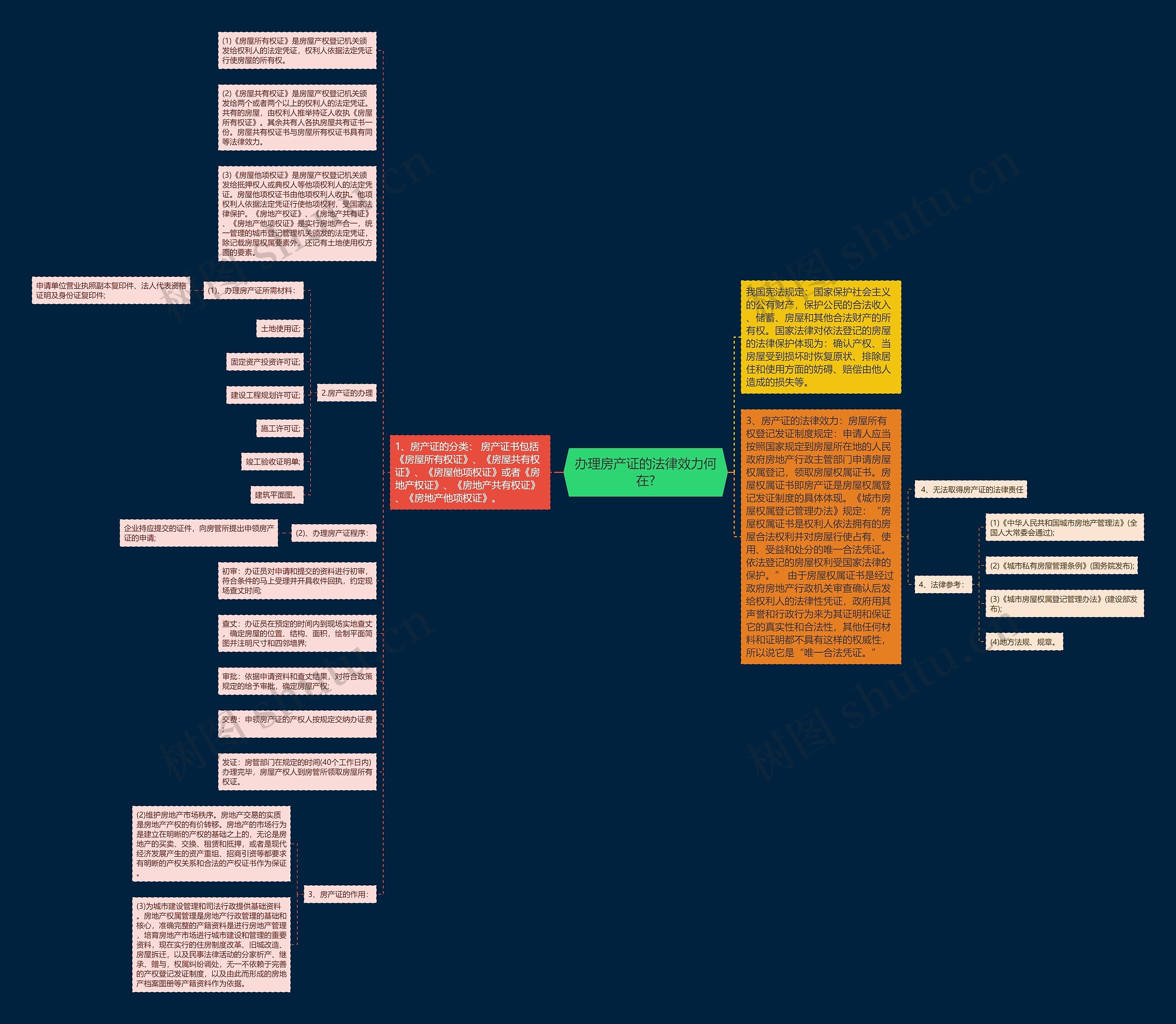 办理房产证的法律效力何在?思维导图