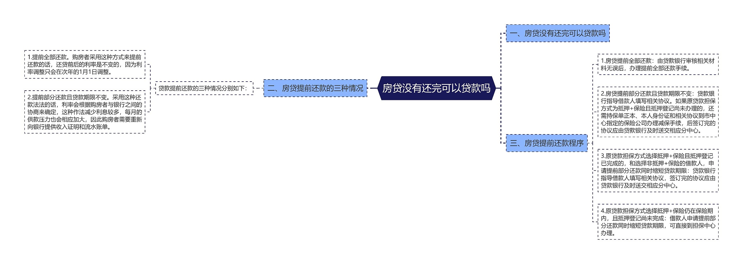 房贷没有还完可以贷款吗思维导图