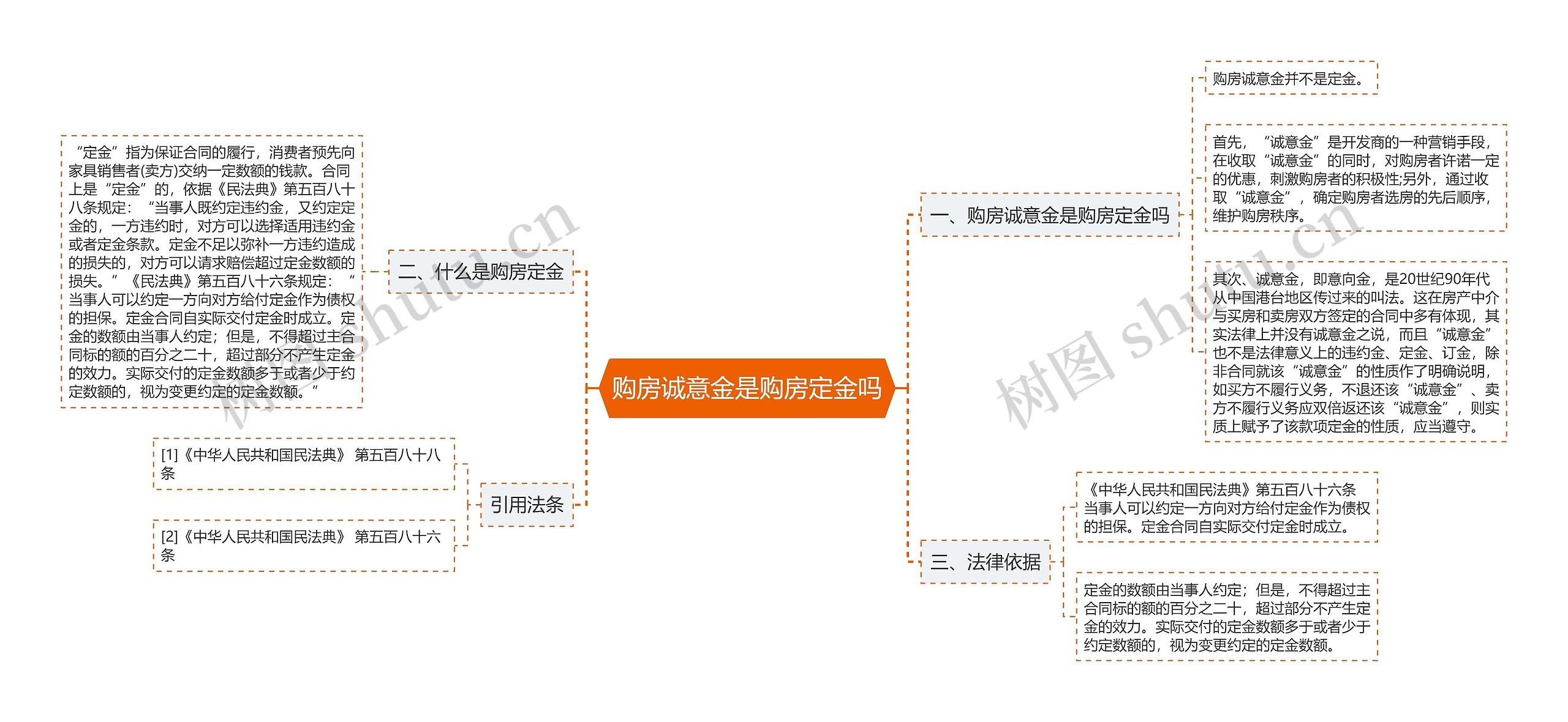 购房诚意金是购房定金吗思维导图